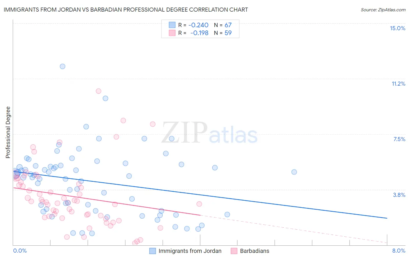 Immigrants from Jordan vs Barbadian Professional Degree