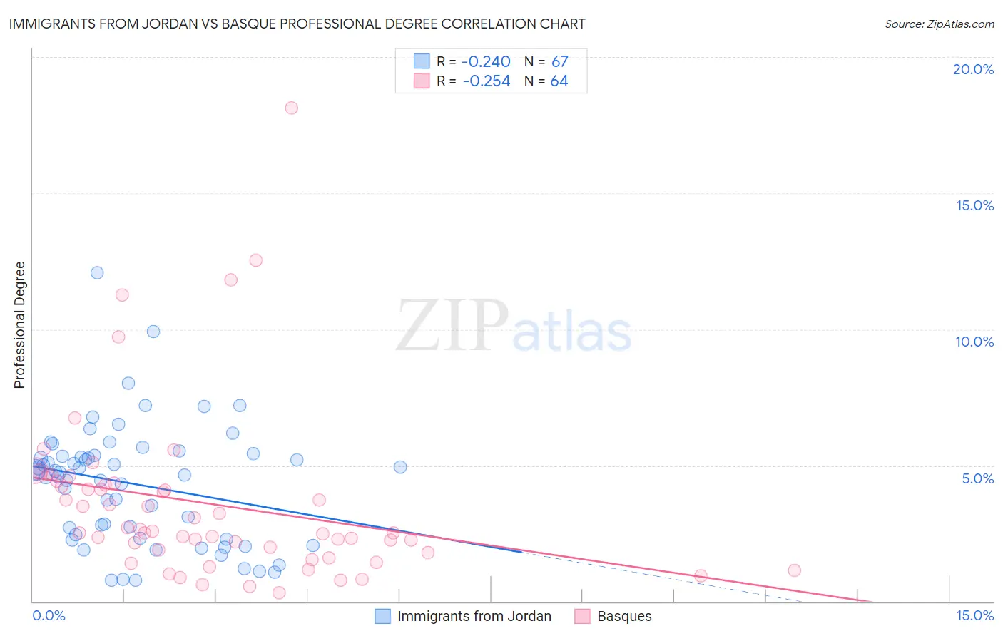 Immigrants from Jordan vs Basque Professional Degree