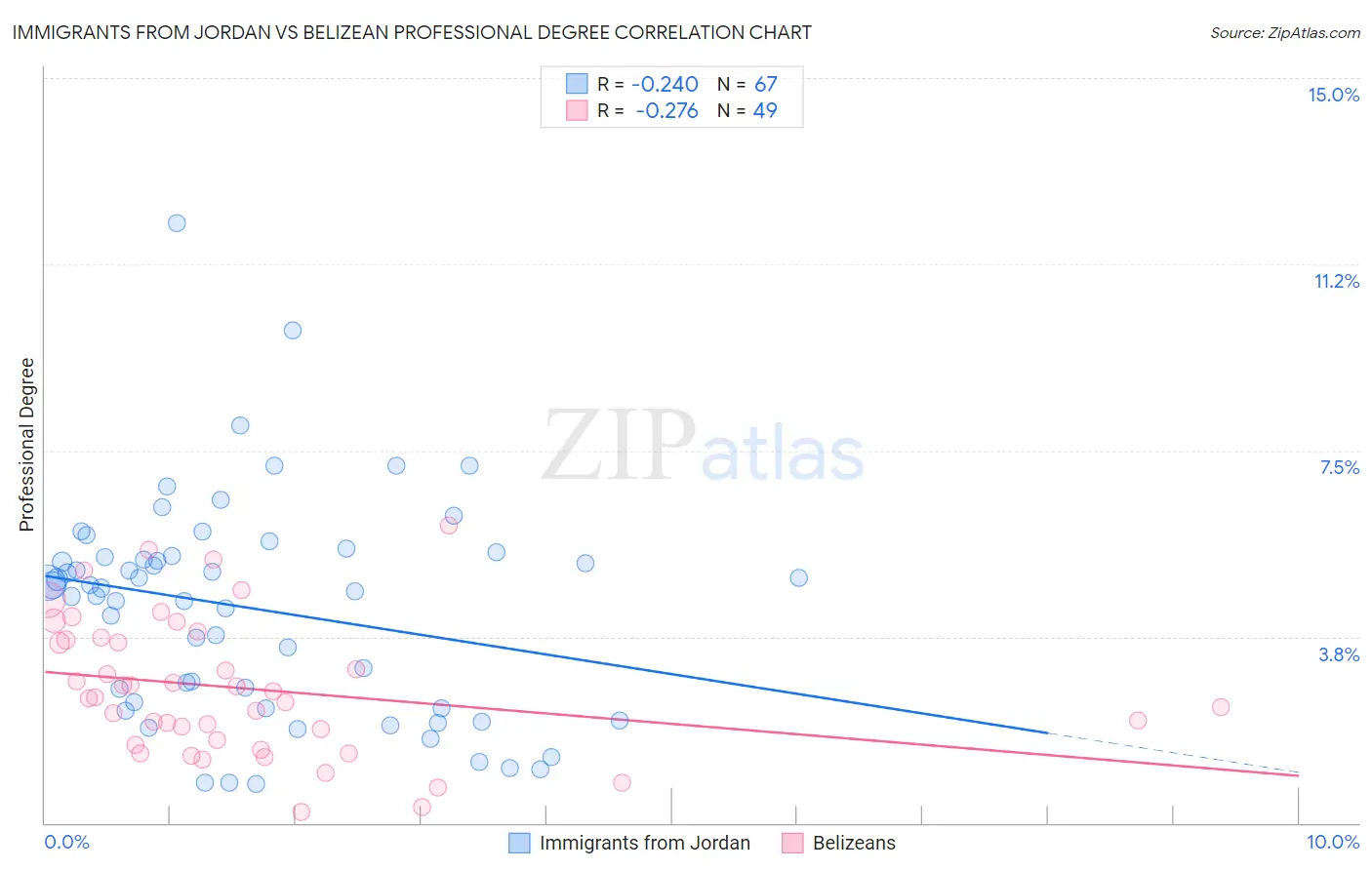Immigrants from Jordan vs Belizean Professional Degree