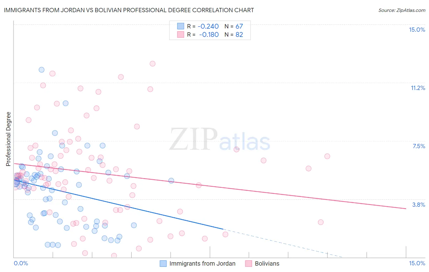 Immigrants from Jordan vs Bolivian Professional Degree