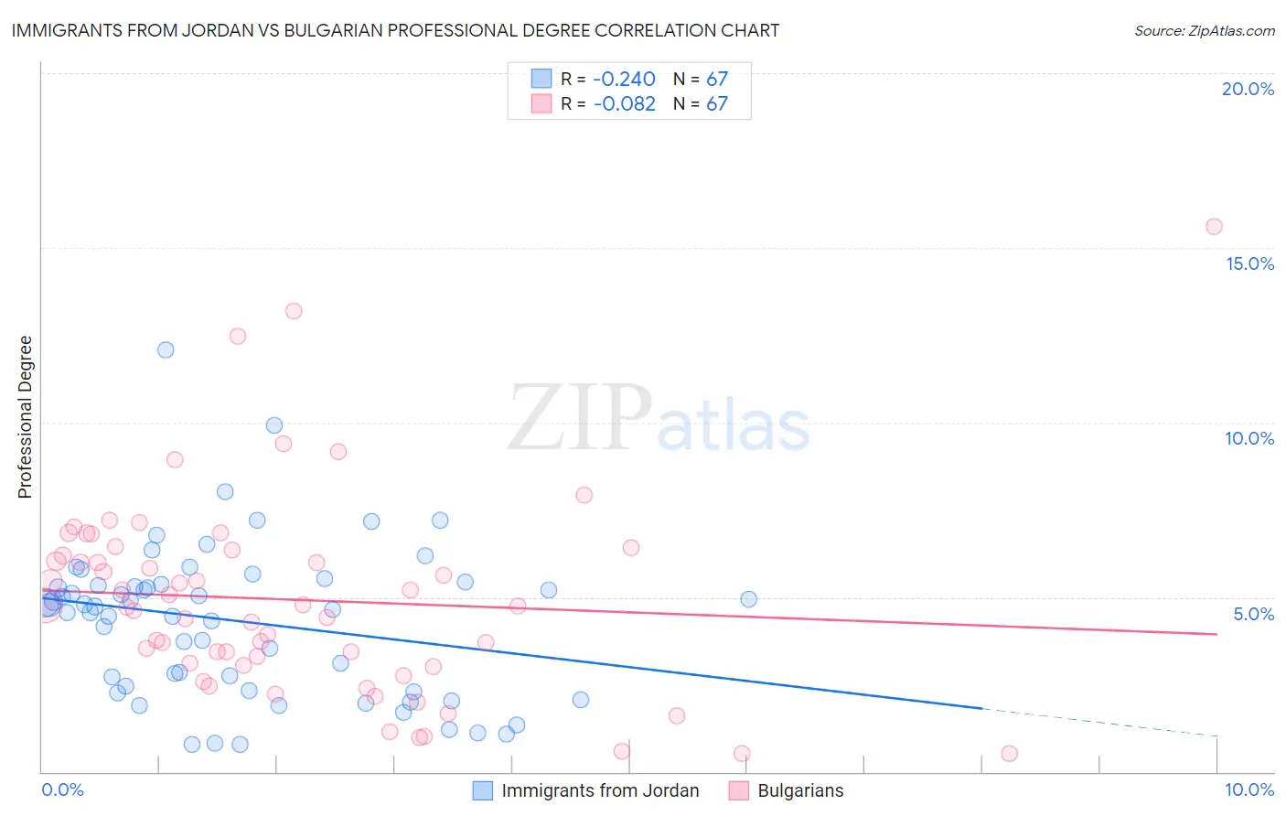 Immigrants from Jordan vs Bulgarian Professional Degree