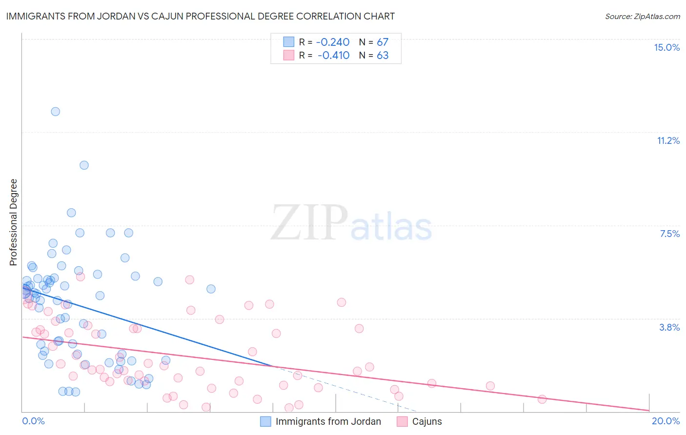 Immigrants from Jordan vs Cajun Professional Degree