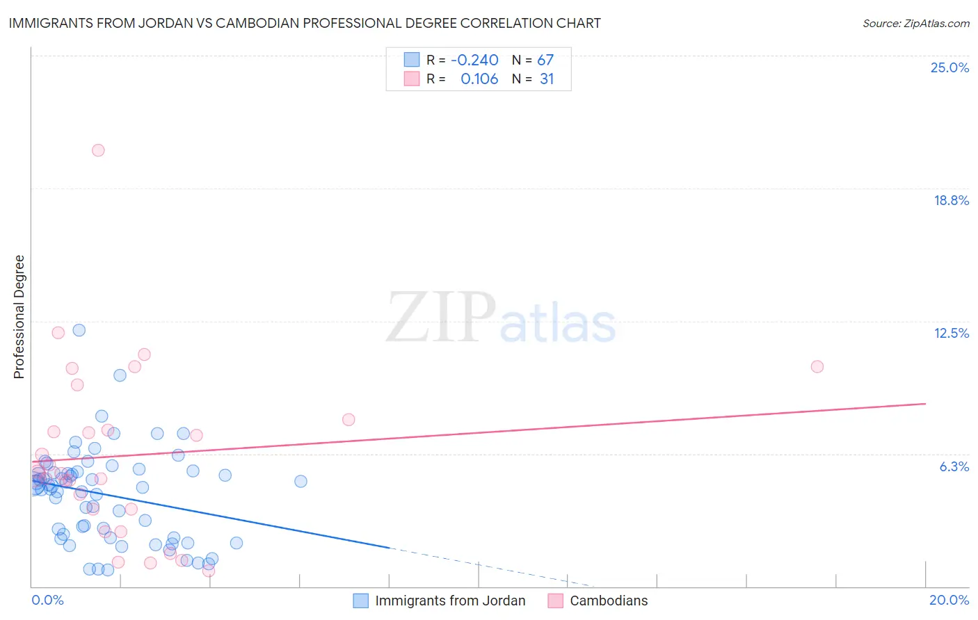 Immigrants from Jordan vs Cambodian Professional Degree