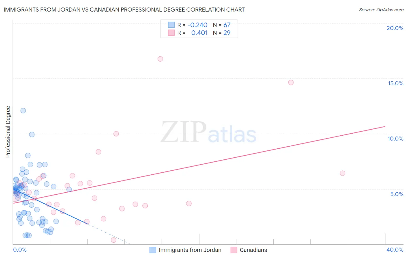 Immigrants from Jordan vs Canadian Professional Degree
