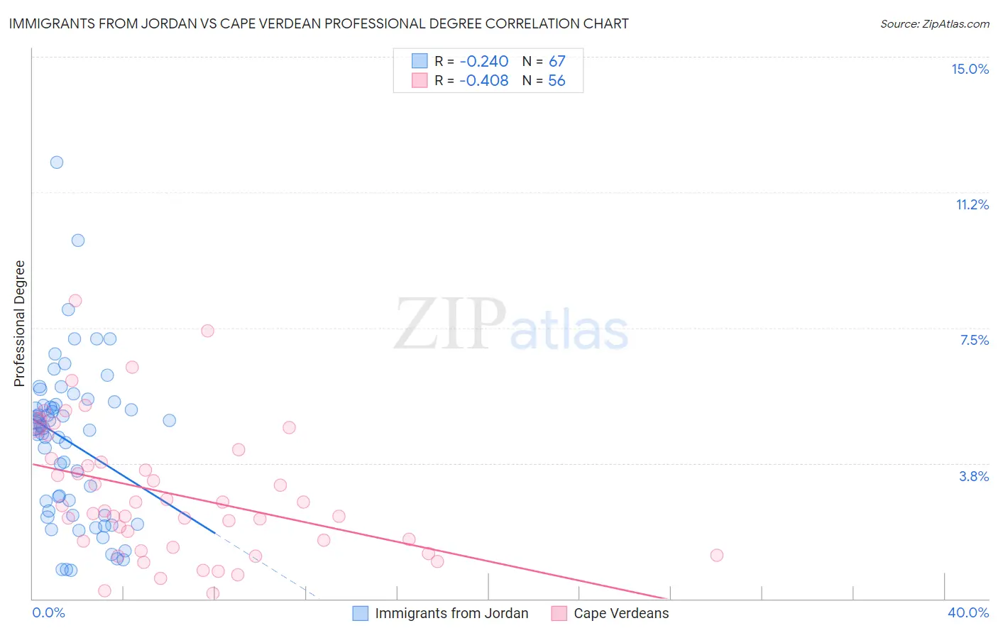 Immigrants from Jordan vs Cape Verdean Professional Degree