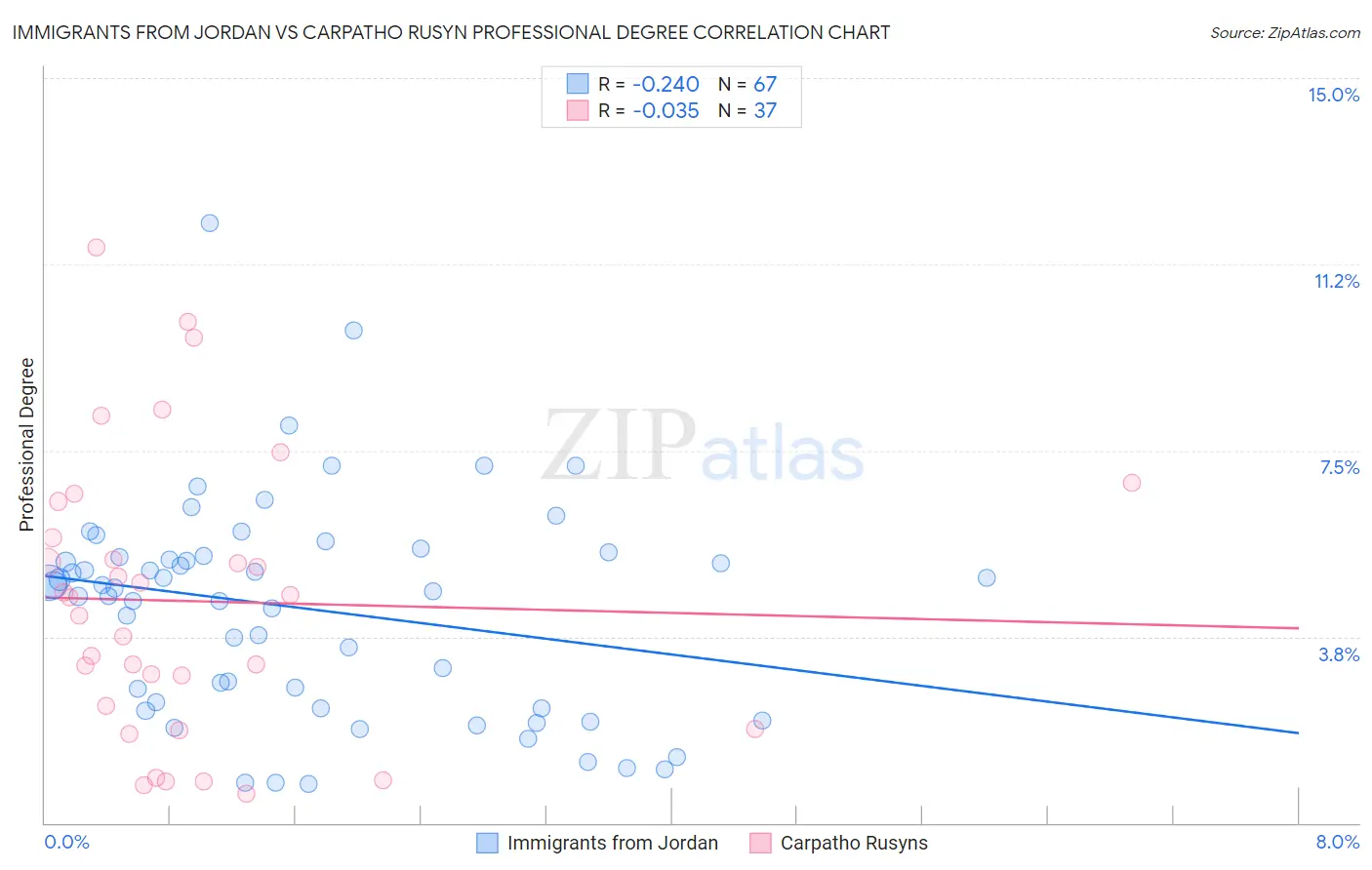 Immigrants from Jordan vs Carpatho Rusyn Professional Degree