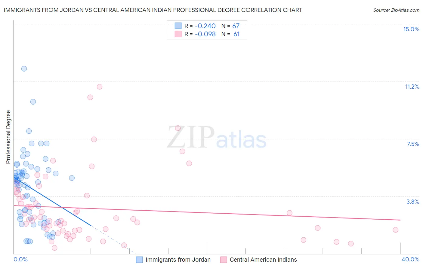 Immigrants from Jordan vs Central American Indian Professional Degree