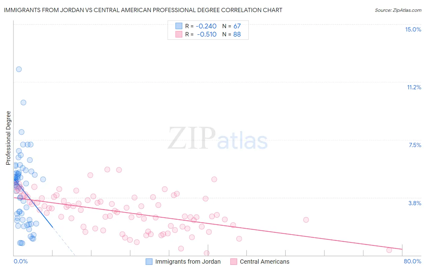 Immigrants from Jordan vs Central American Professional Degree