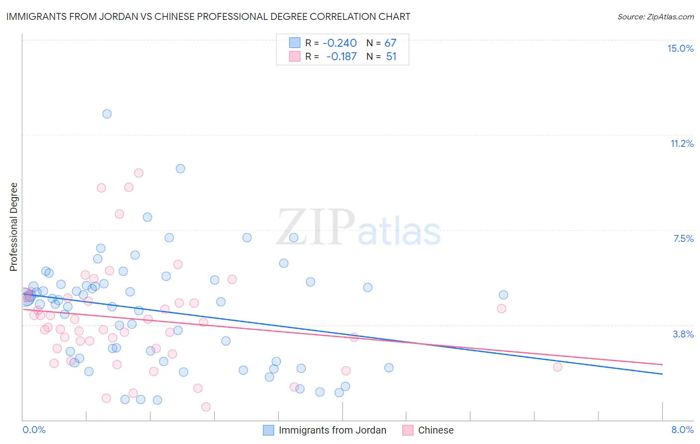 Immigrants from Jordan vs Chinese Professional Degree