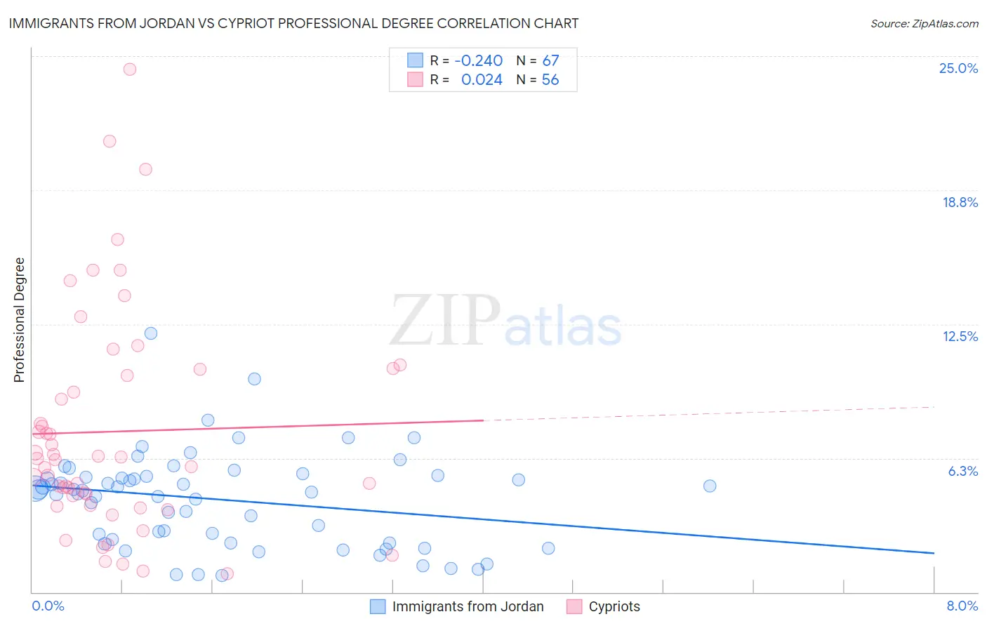 Immigrants from Jordan vs Cypriot Professional Degree