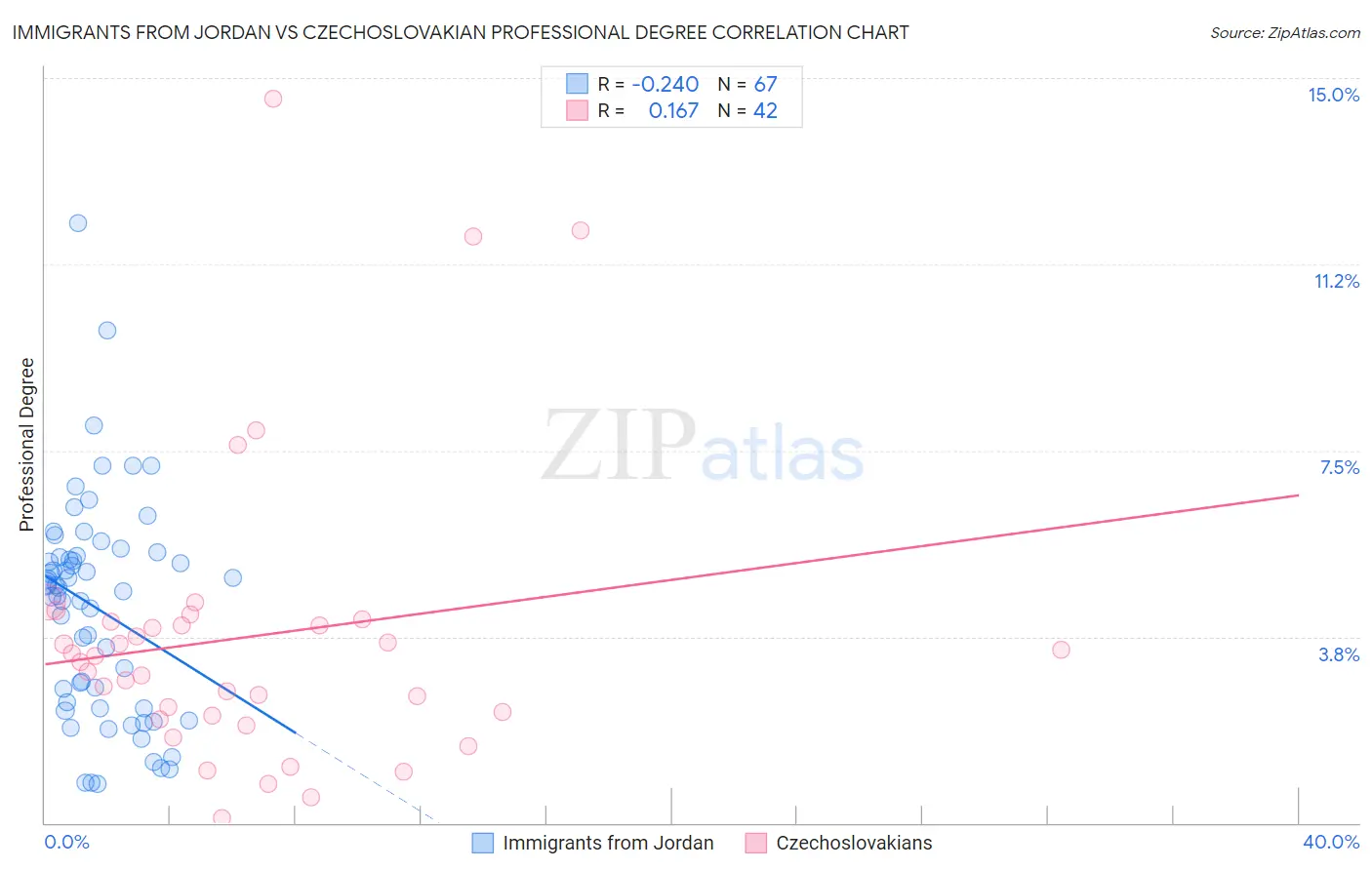 Immigrants from Jordan vs Czechoslovakian Professional Degree
