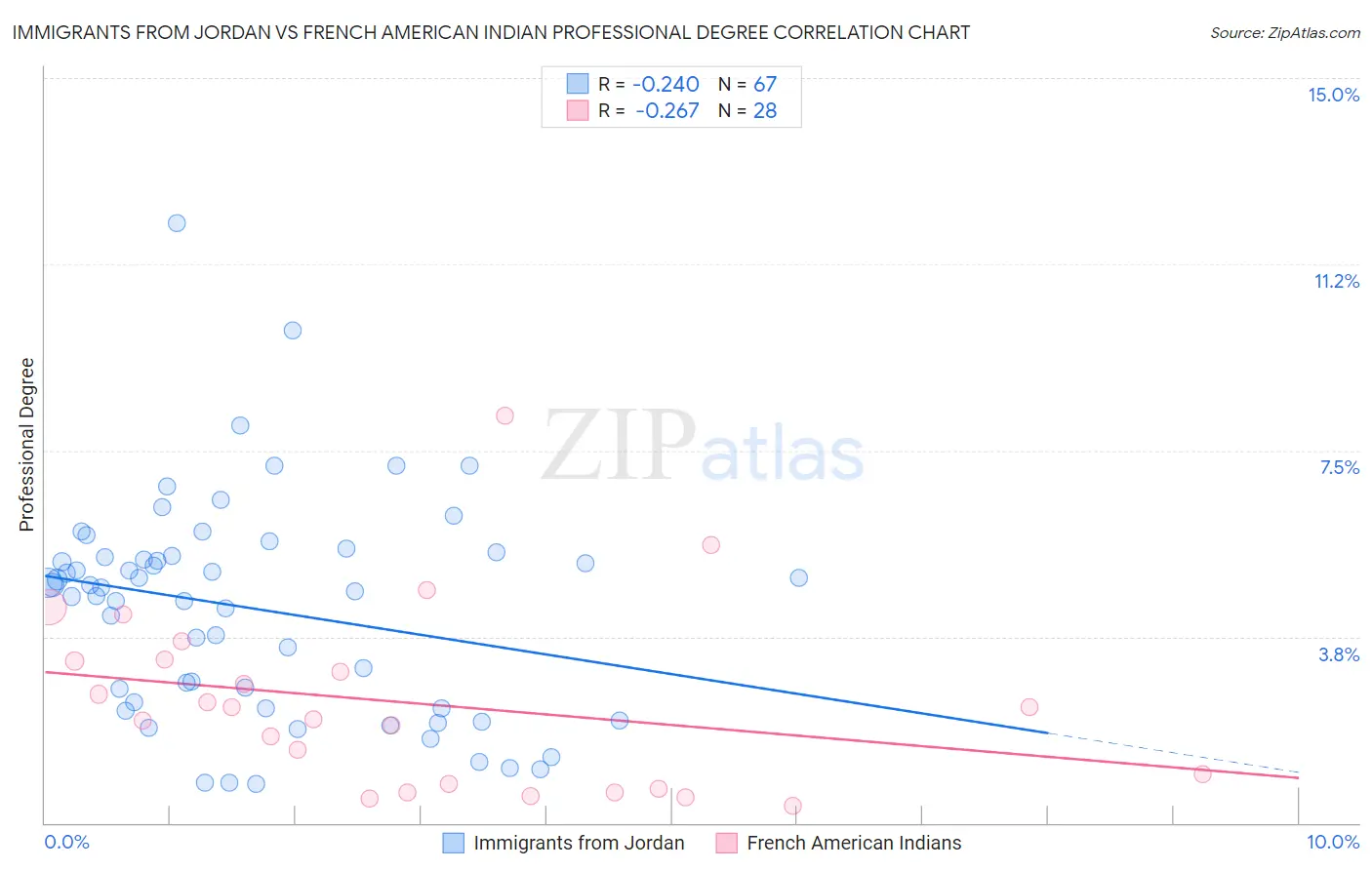 Immigrants from Jordan vs French American Indian Professional Degree