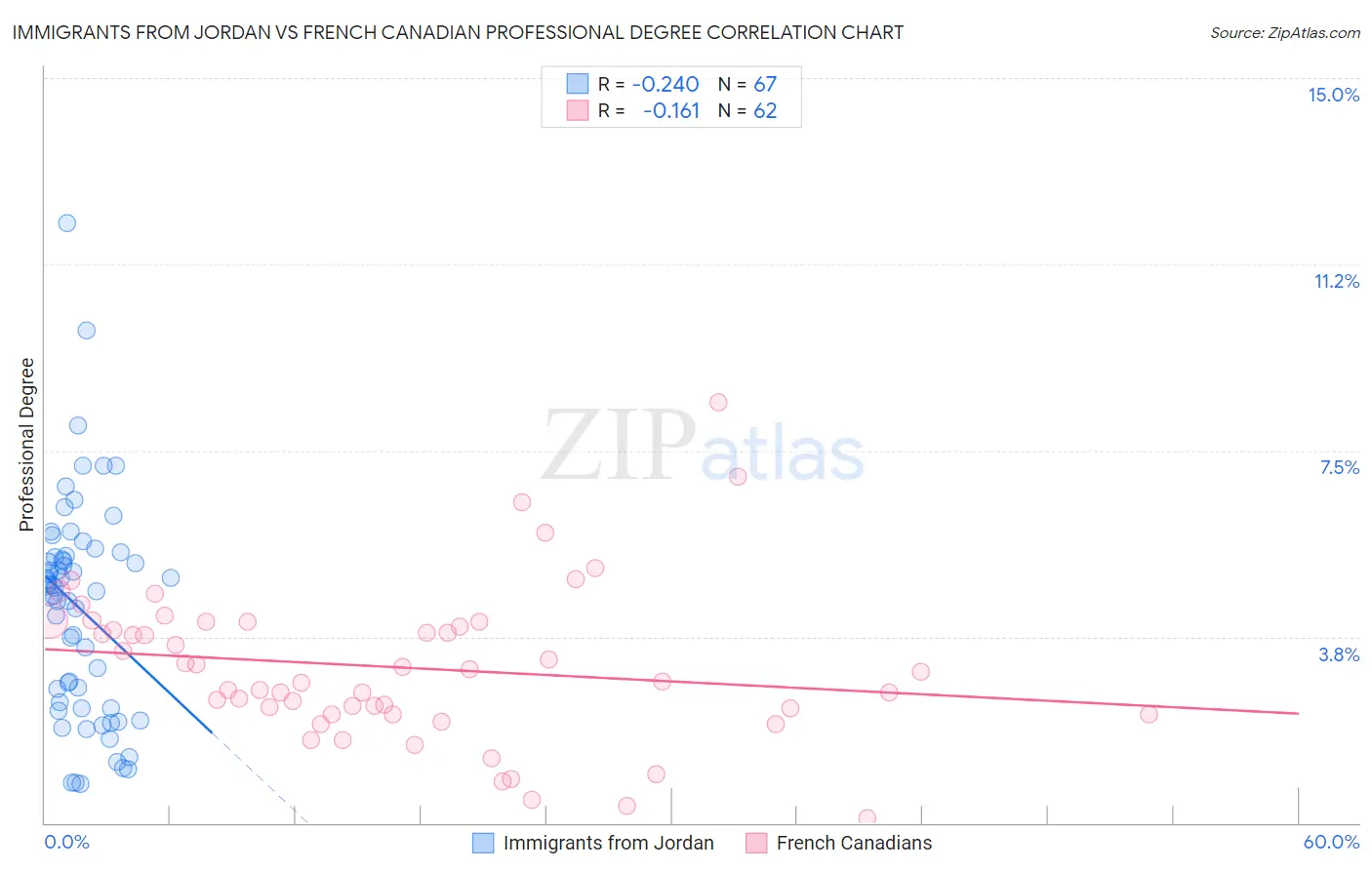 Immigrants from Jordan vs French Canadian Professional Degree