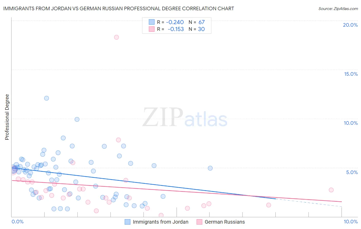 Immigrants from Jordan vs German Russian Professional Degree