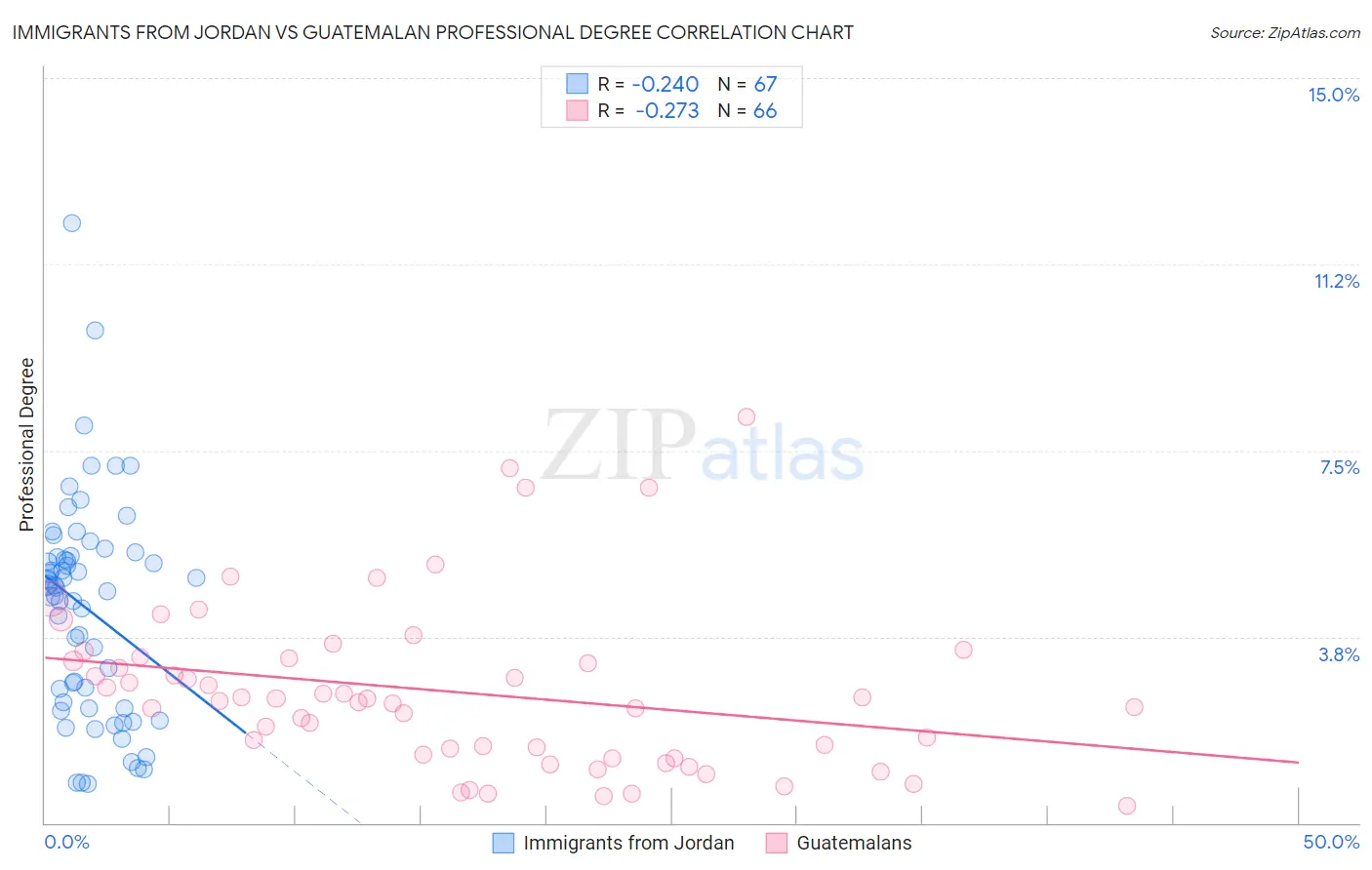 Immigrants from Jordan vs Guatemalan Professional Degree