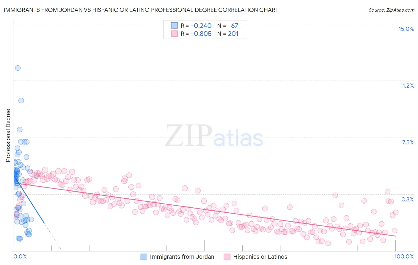 Immigrants from Jordan vs Hispanic or Latino Professional Degree