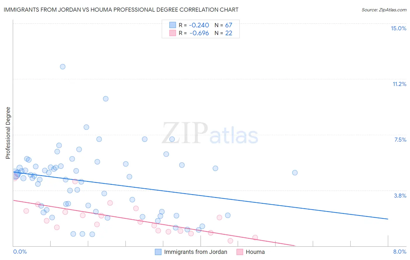 Immigrants from Jordan vs Houma Professional Degree