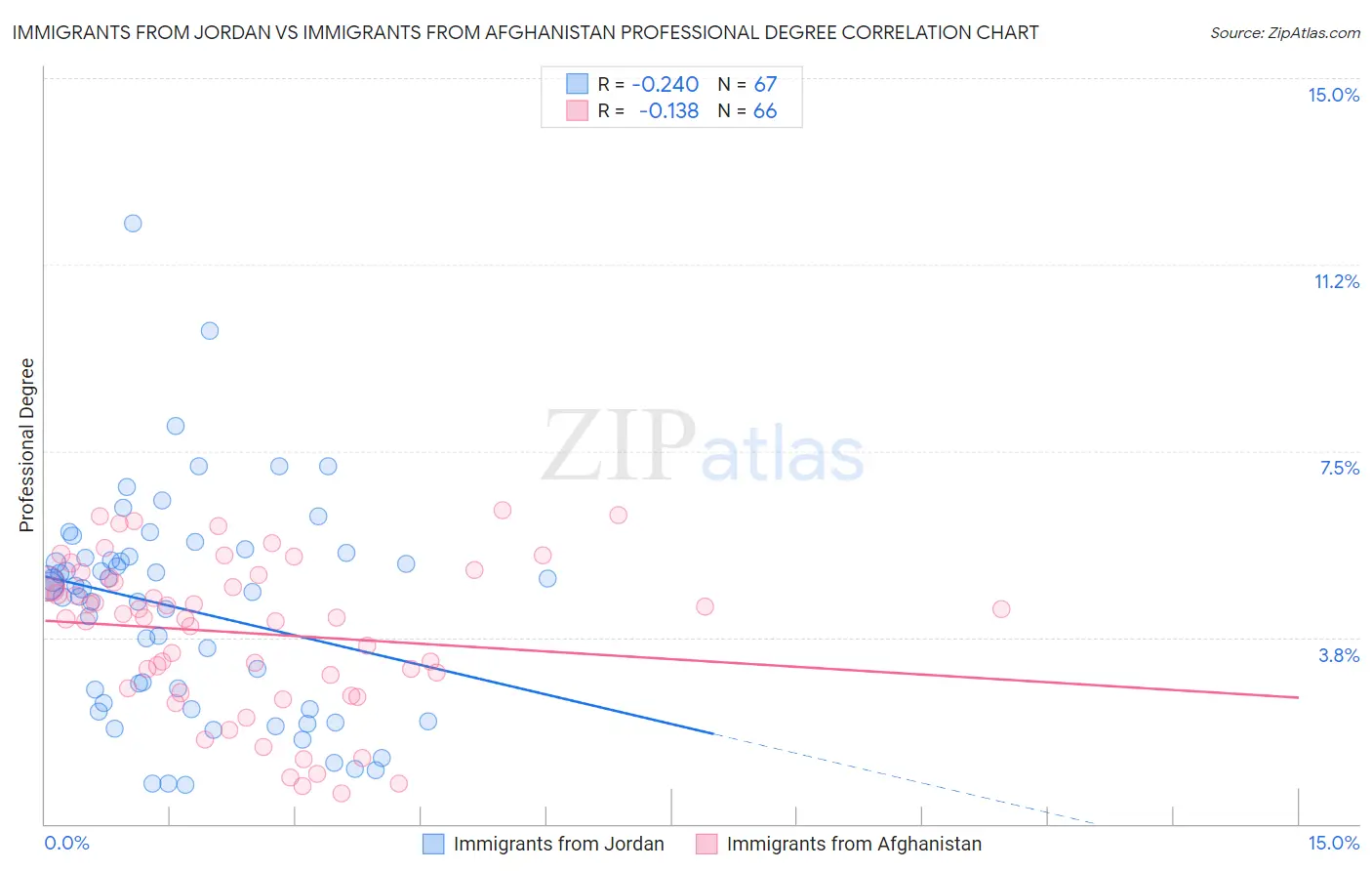 Immigrants from Jordan vs Immigrants from Afghanistan Professional Degree