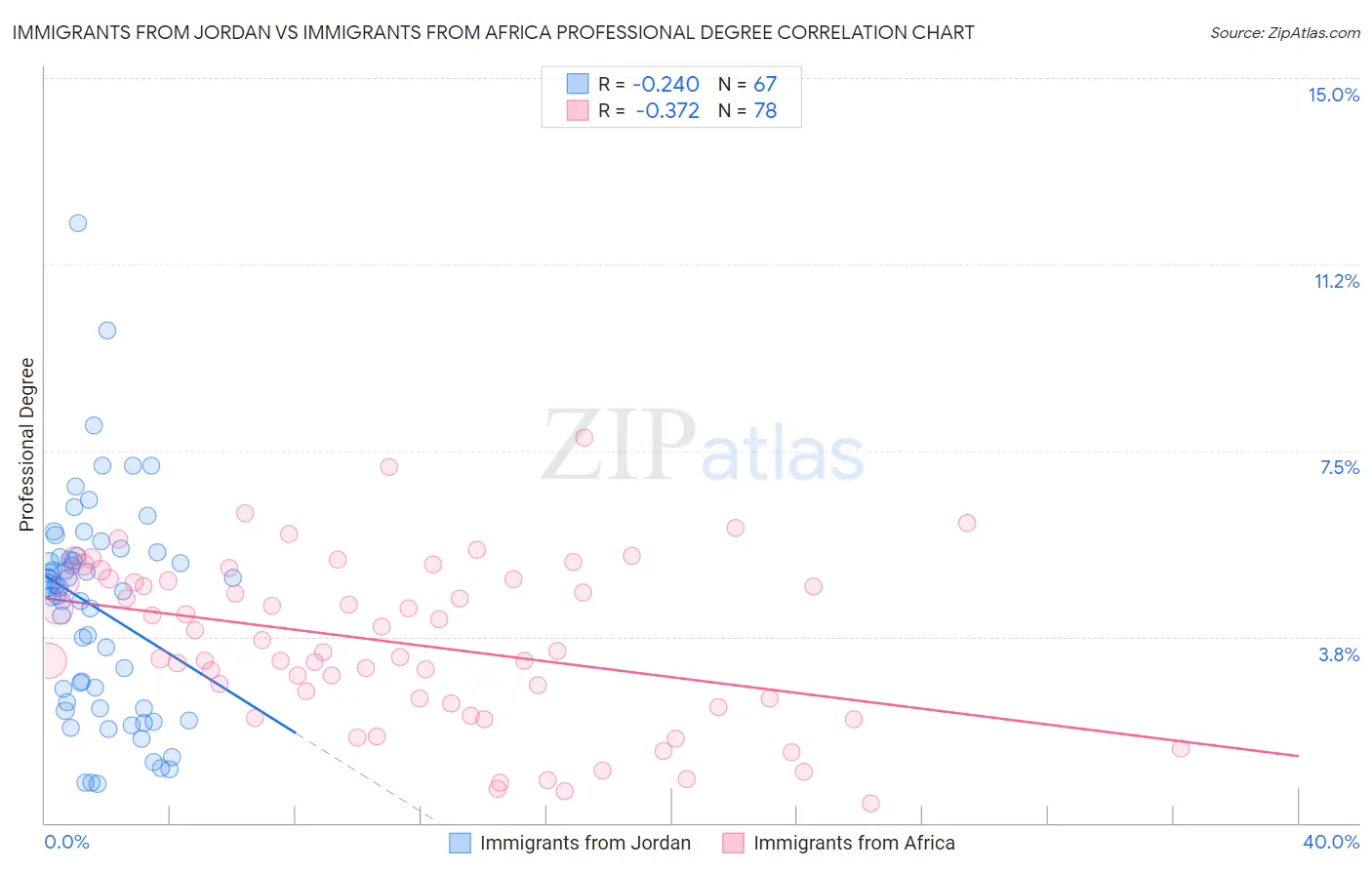 Immigrants from Jordan vs Immigrants from Africa Professional Degree