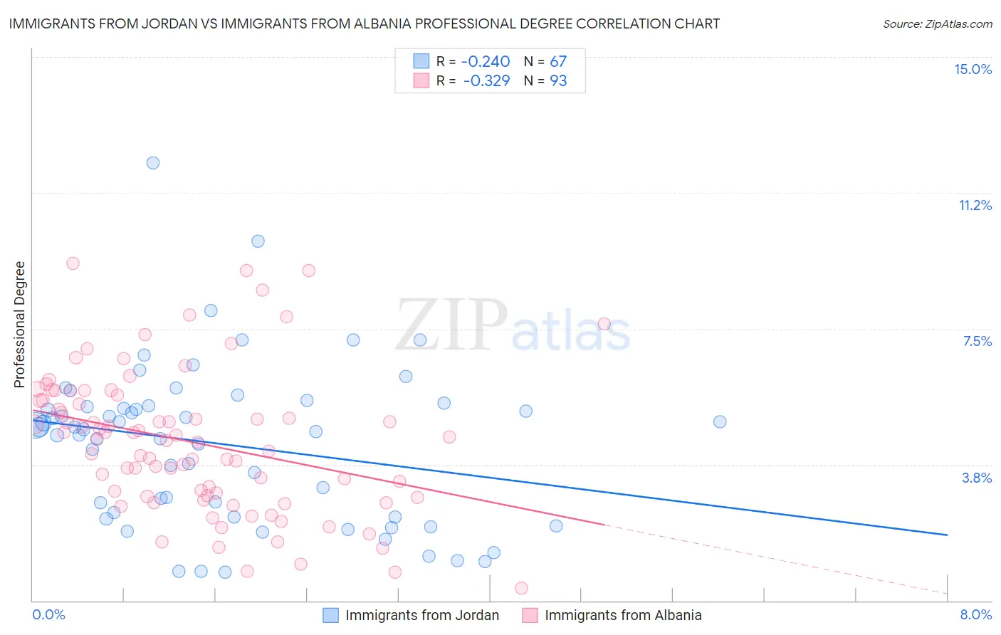 Immigrants from Jordan vs Immigrants from Albania Professional Degree
