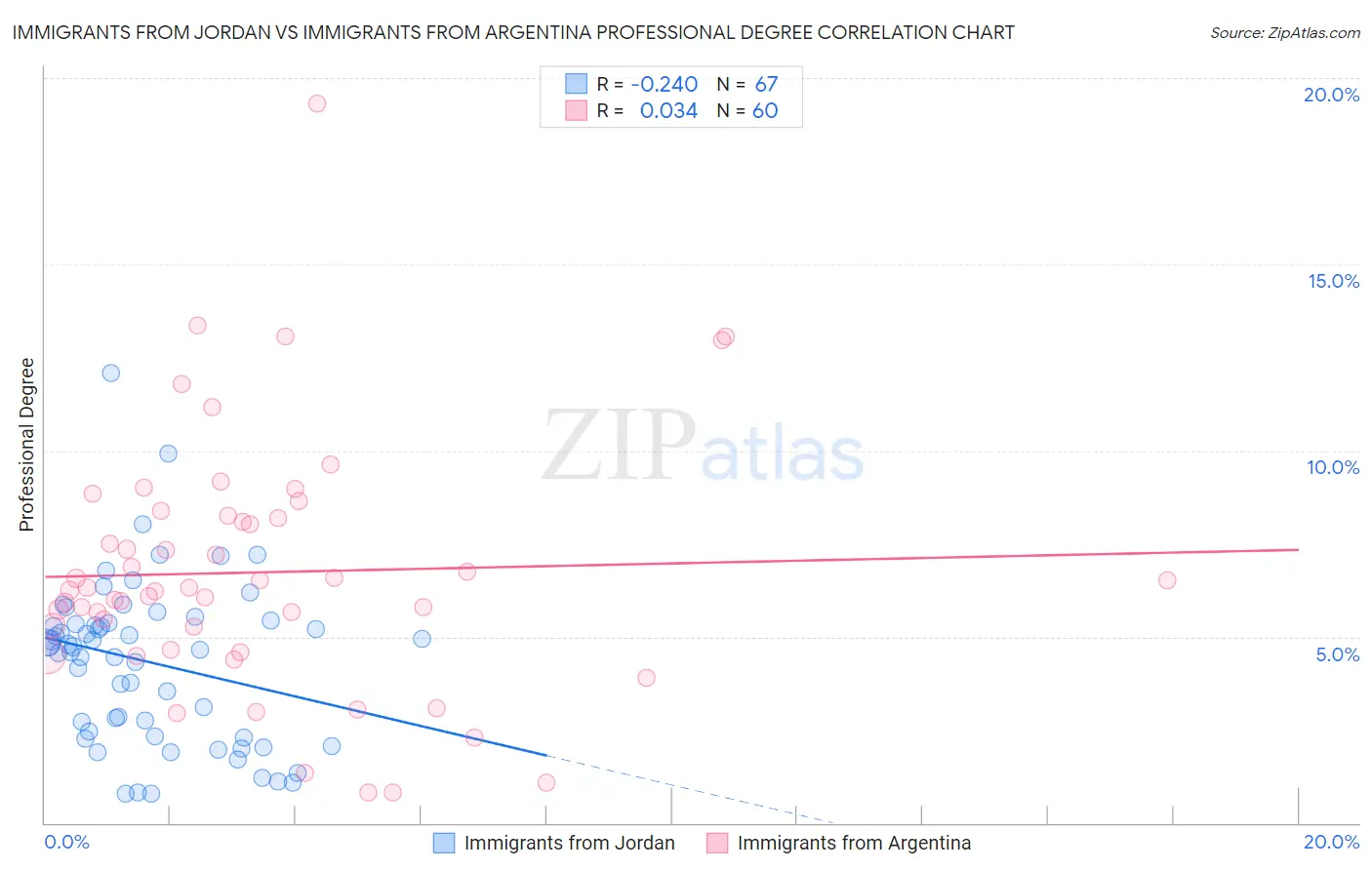 Immigrants from Jordan vs Immigrants from Argentina Professional Degree
