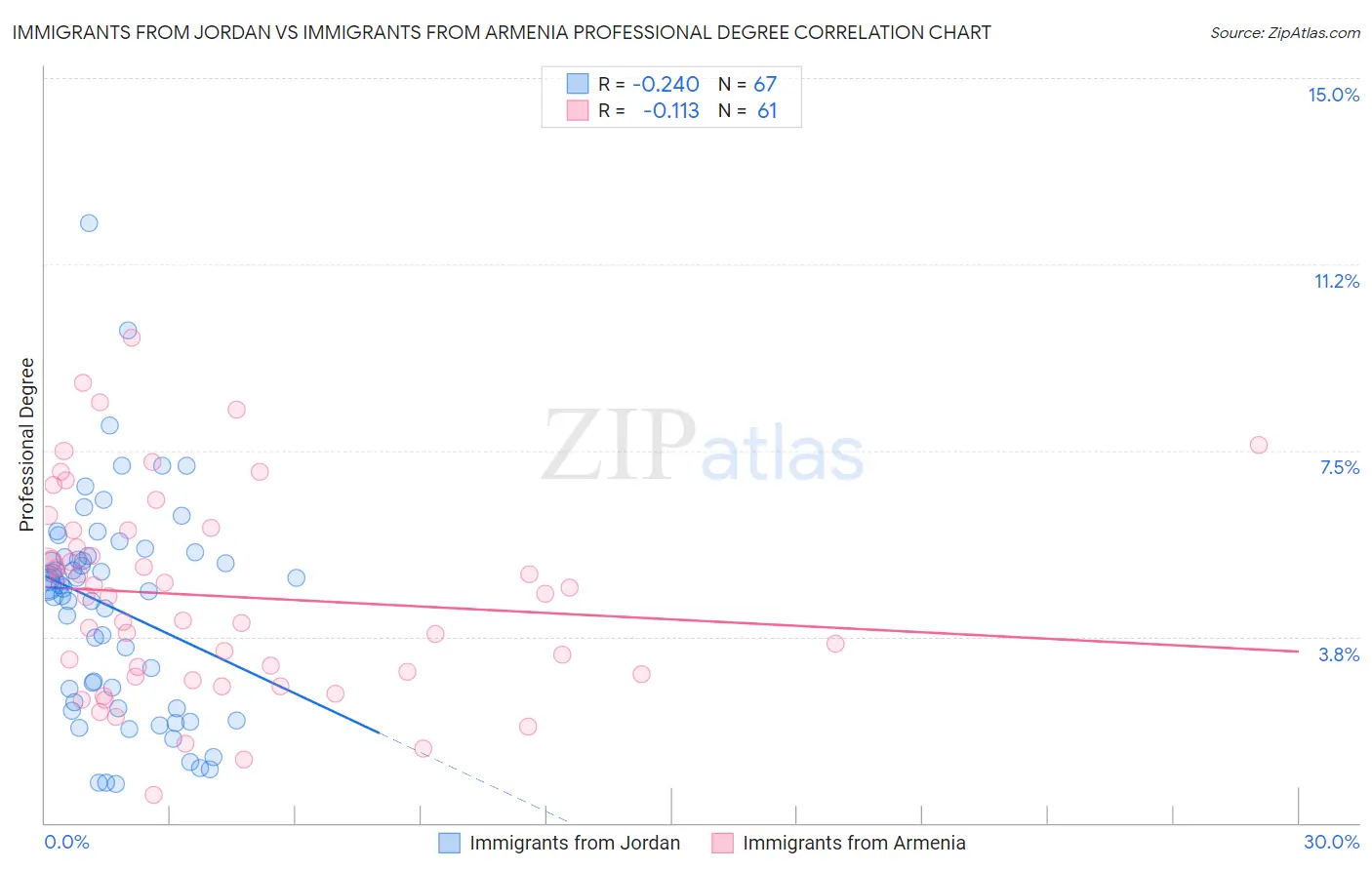 Immigrants from Jordan vs Immigrants from Armenia Professional Degree