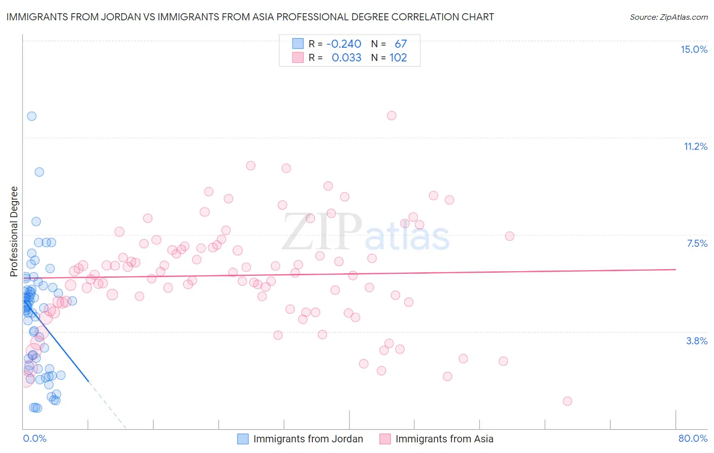 Immigrants from Jordan vs Immigrants from Asia Professional Degree