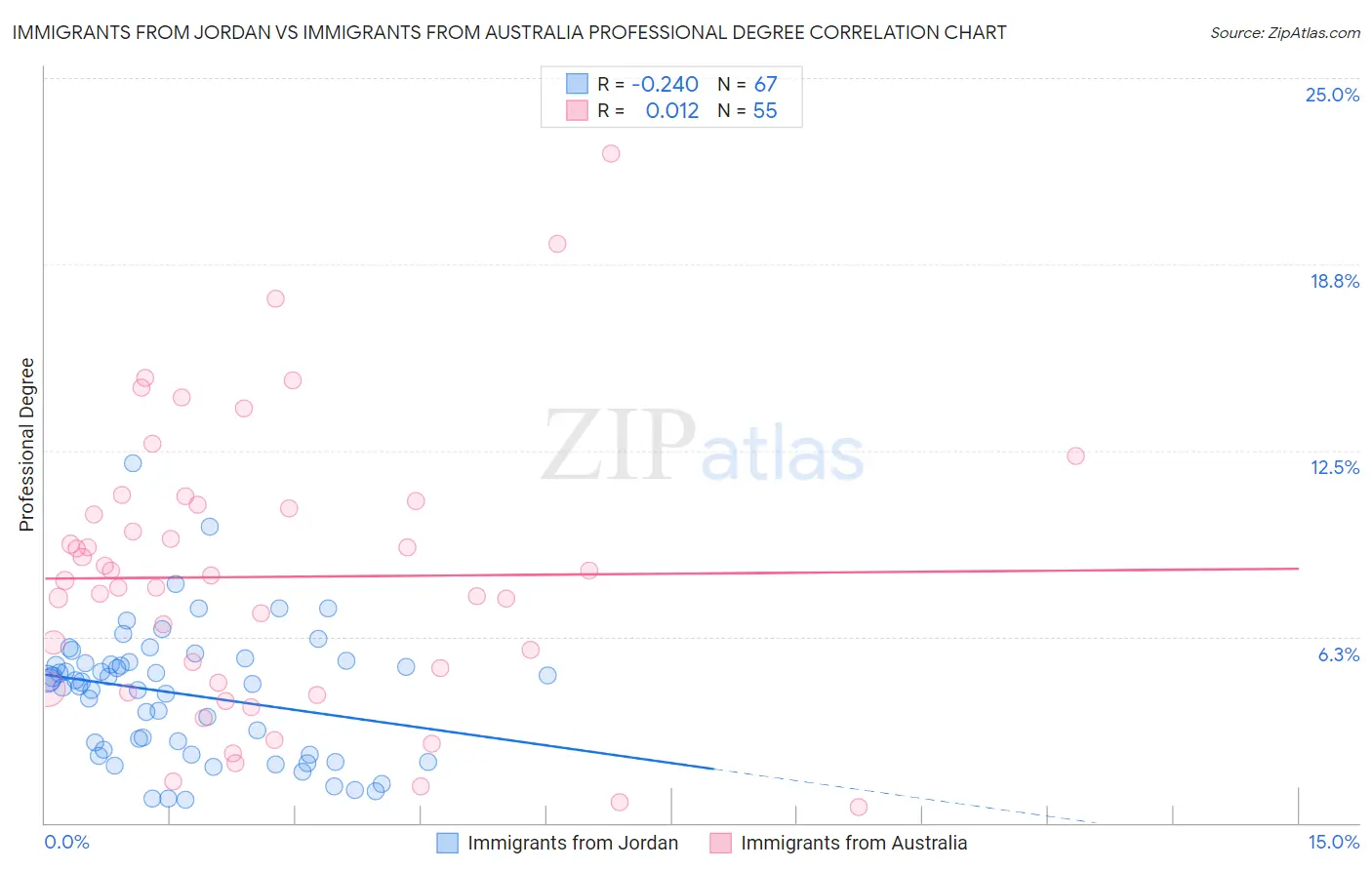 Immigrants from Jordan vs Immigrants from Australia Professional Degree