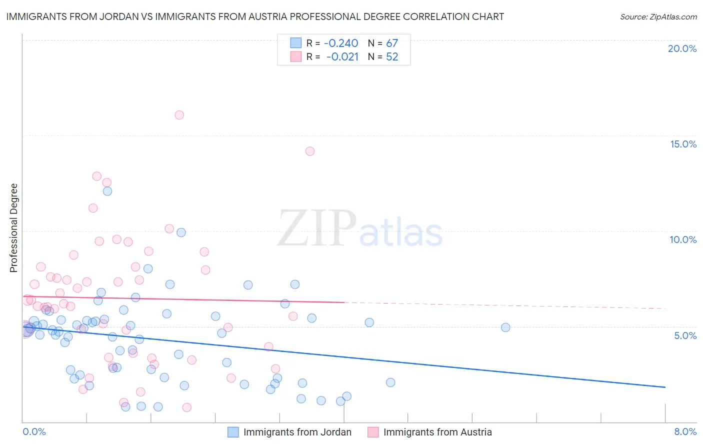 Immigrants from Jordan vs Immigrants from Austria Professional Degree