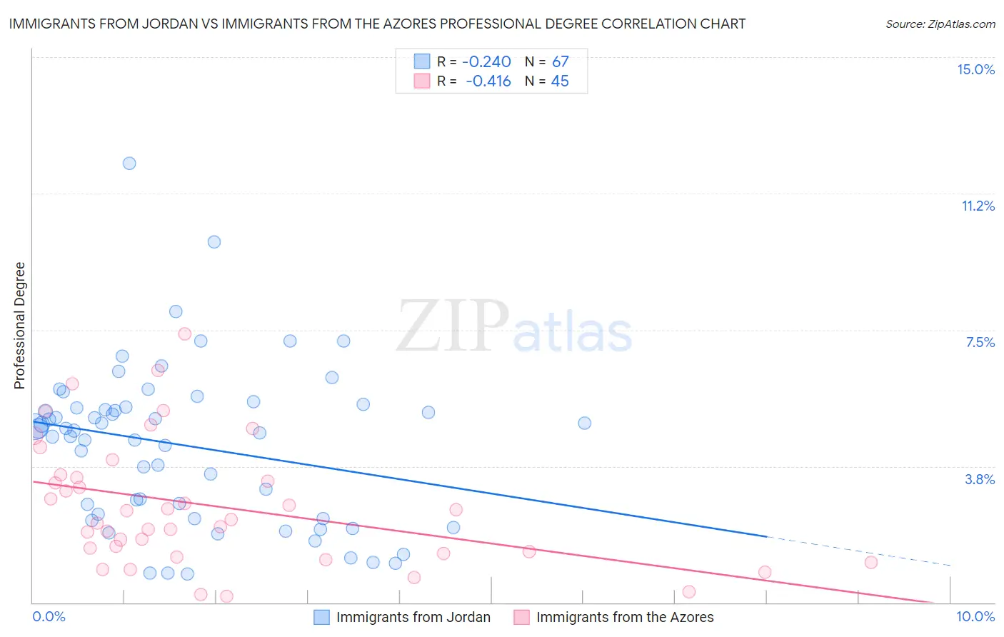Immigrants from Jordan vs Immigrants from the Azores Professional Degree