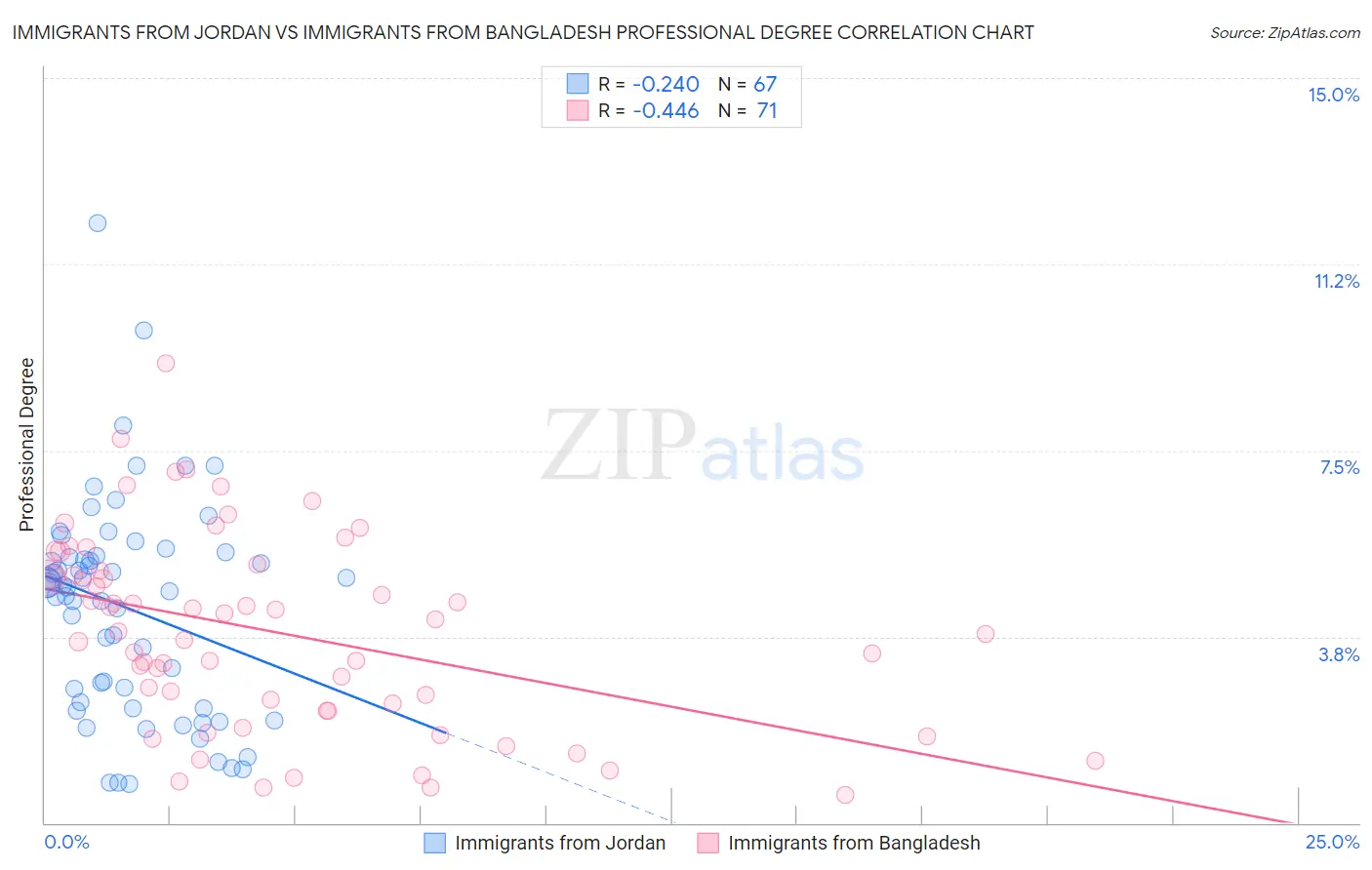 Immigrants from Jordan vs Immigrants from Bangladesh Professional Degree
