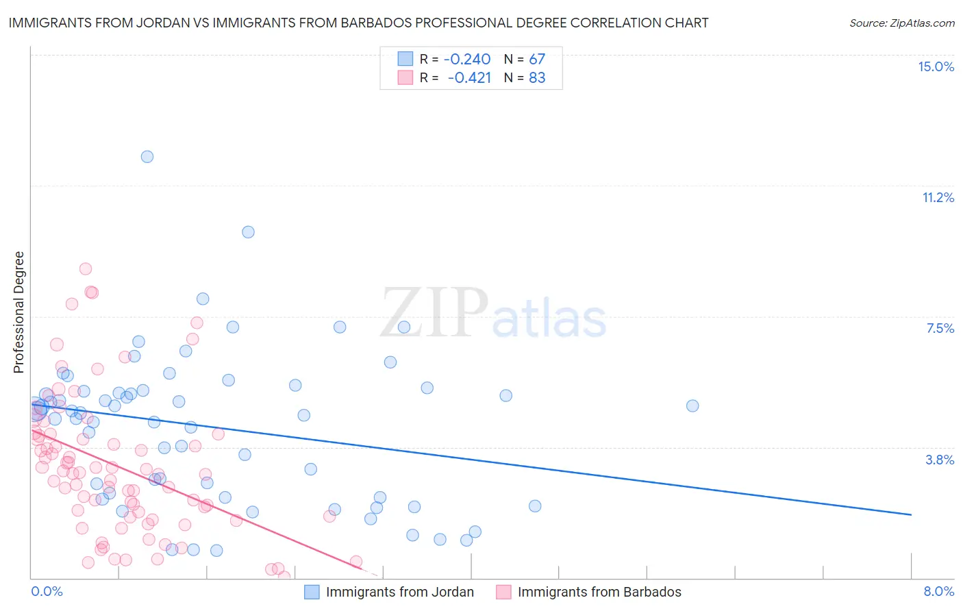 Immigrants from Jordan vs Immigrants from Barbados Professional Degree