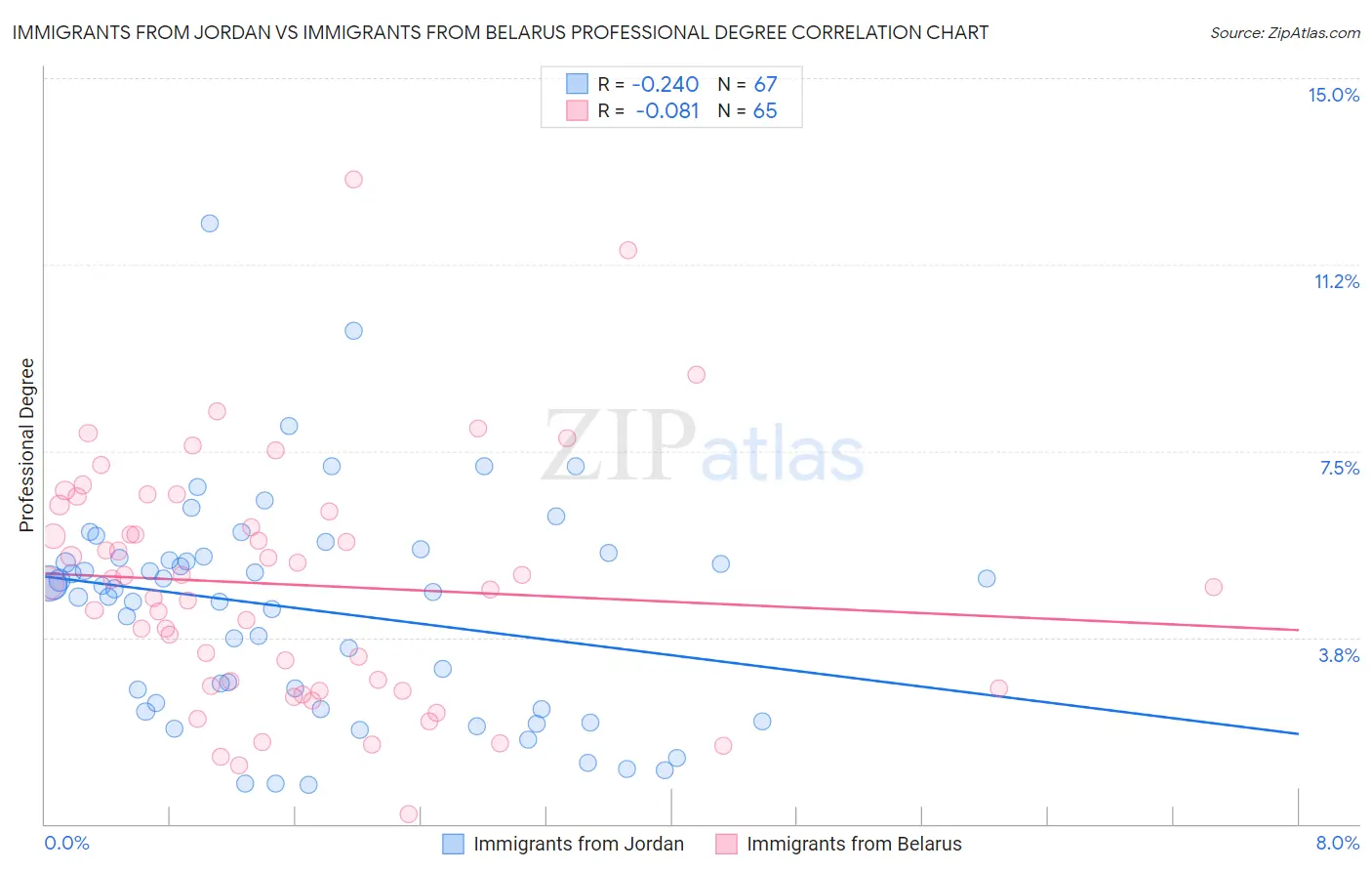 Immigrants from Jordan vs Immigrants from Belarus Professional Degree