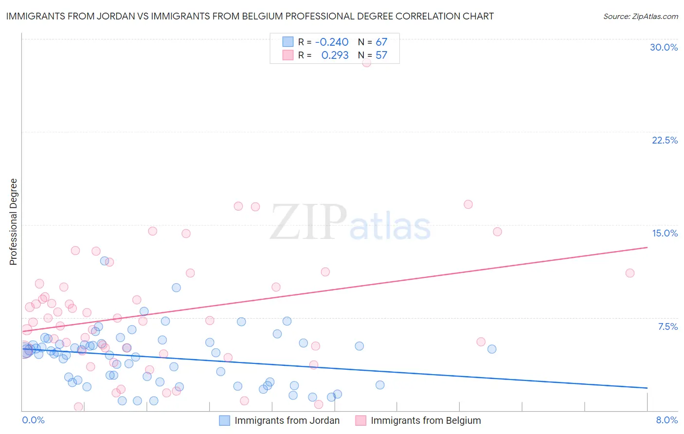 Immigrants from Jordan vs Immigrants from Belgium Professional Degree