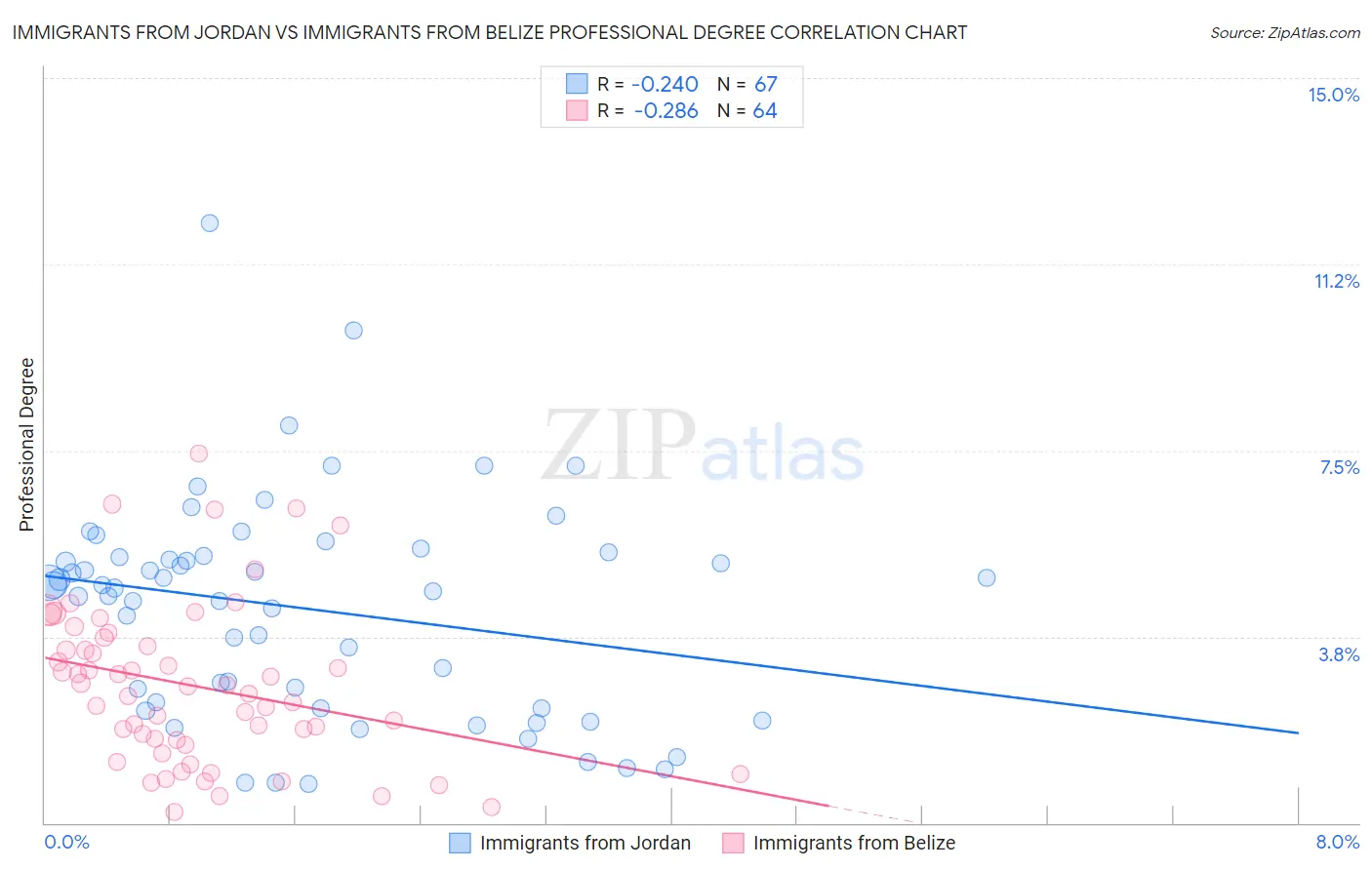 Immigrants from Jordan vs Immigrants from Belize Professional Degree