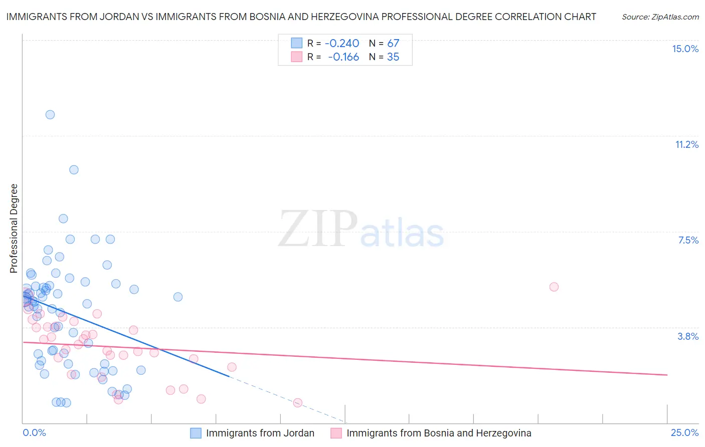 Immigrants from Jordan vs Immigrants from Bosnia and Herzegovina Professional Degree