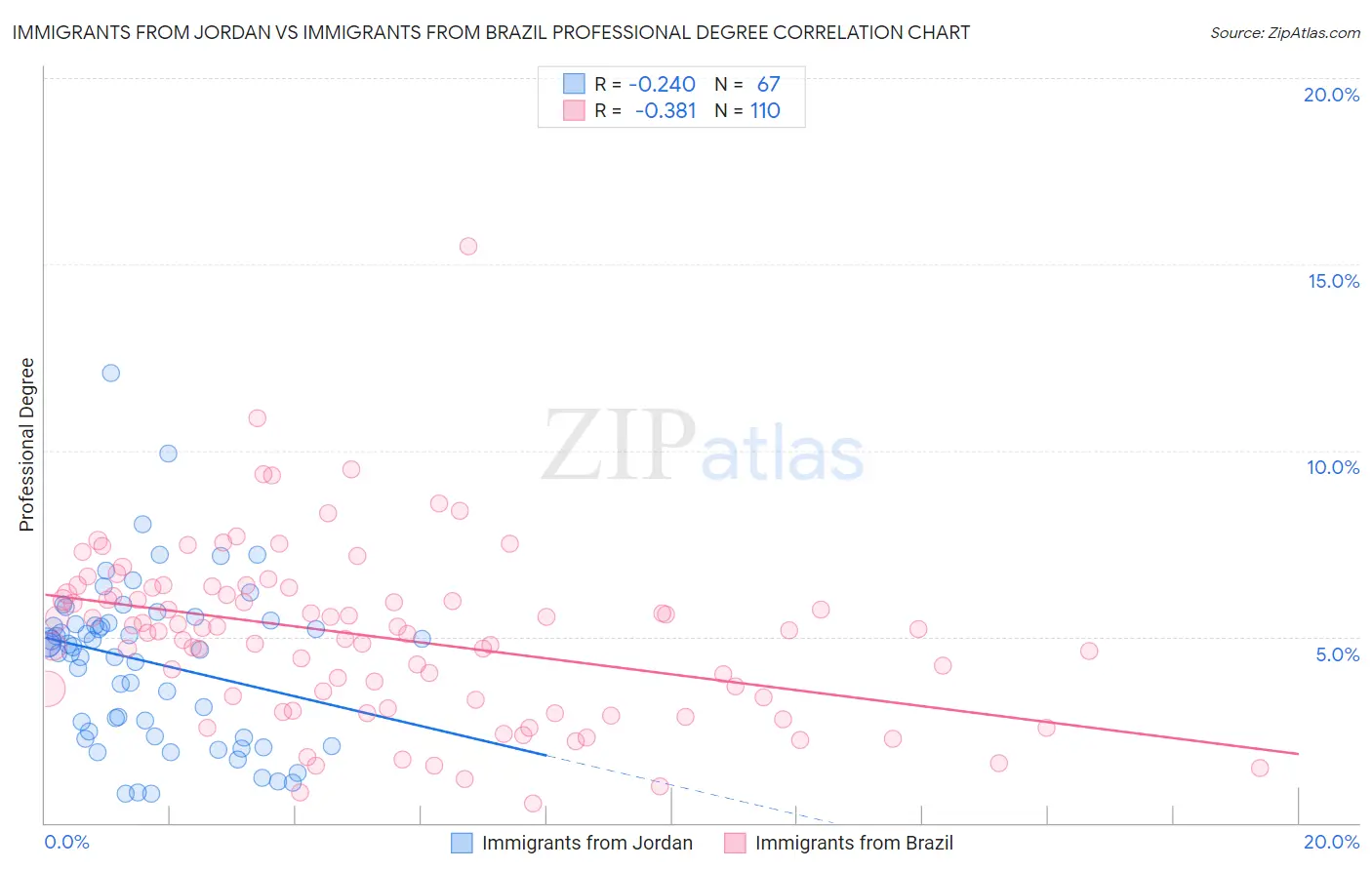 Immigrants from Jordan vs Immigrants from Brazil Professional Degree