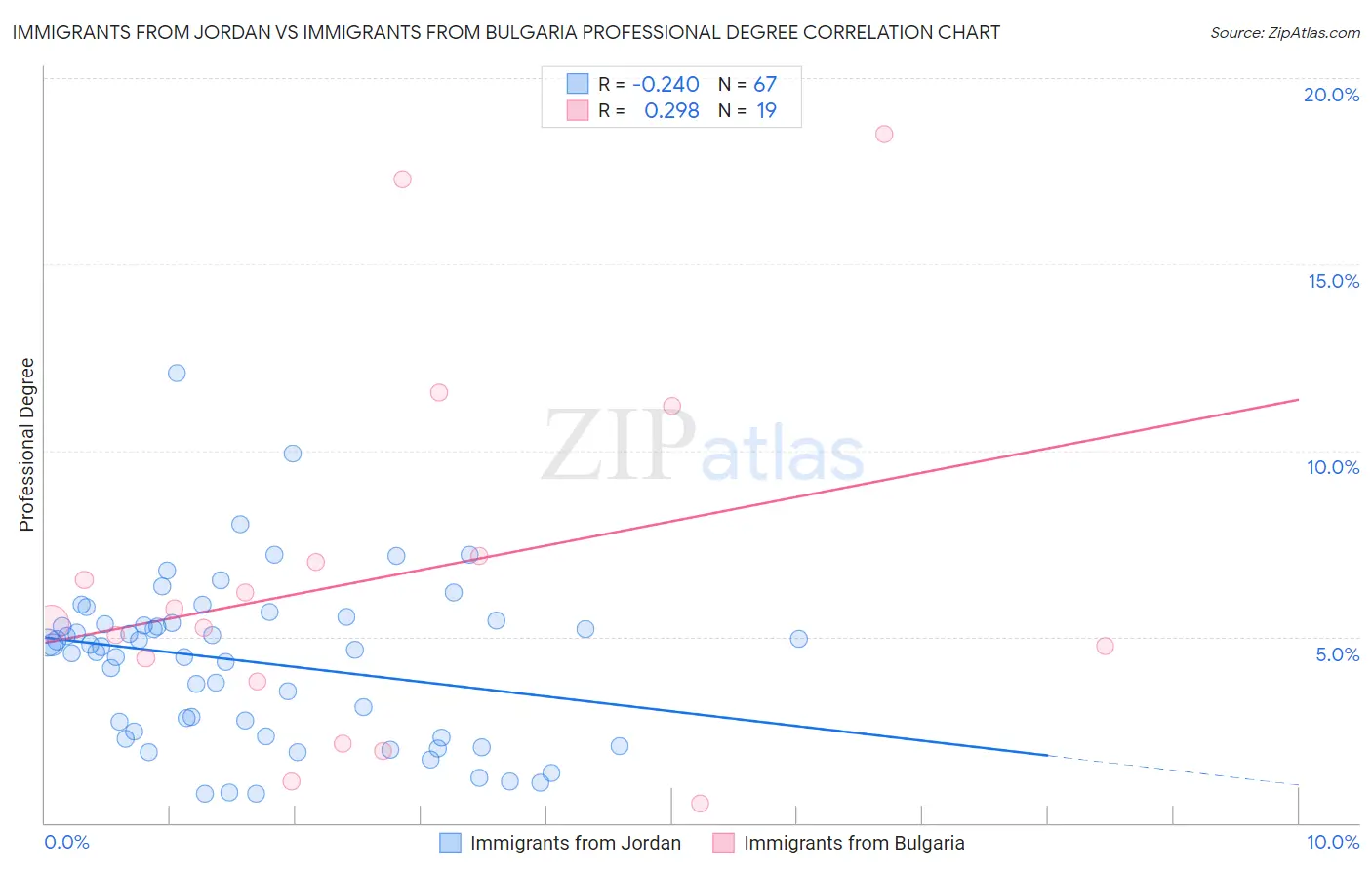 Immigrants from Jordan vs Immigrants from Bulgaria Professional Degree