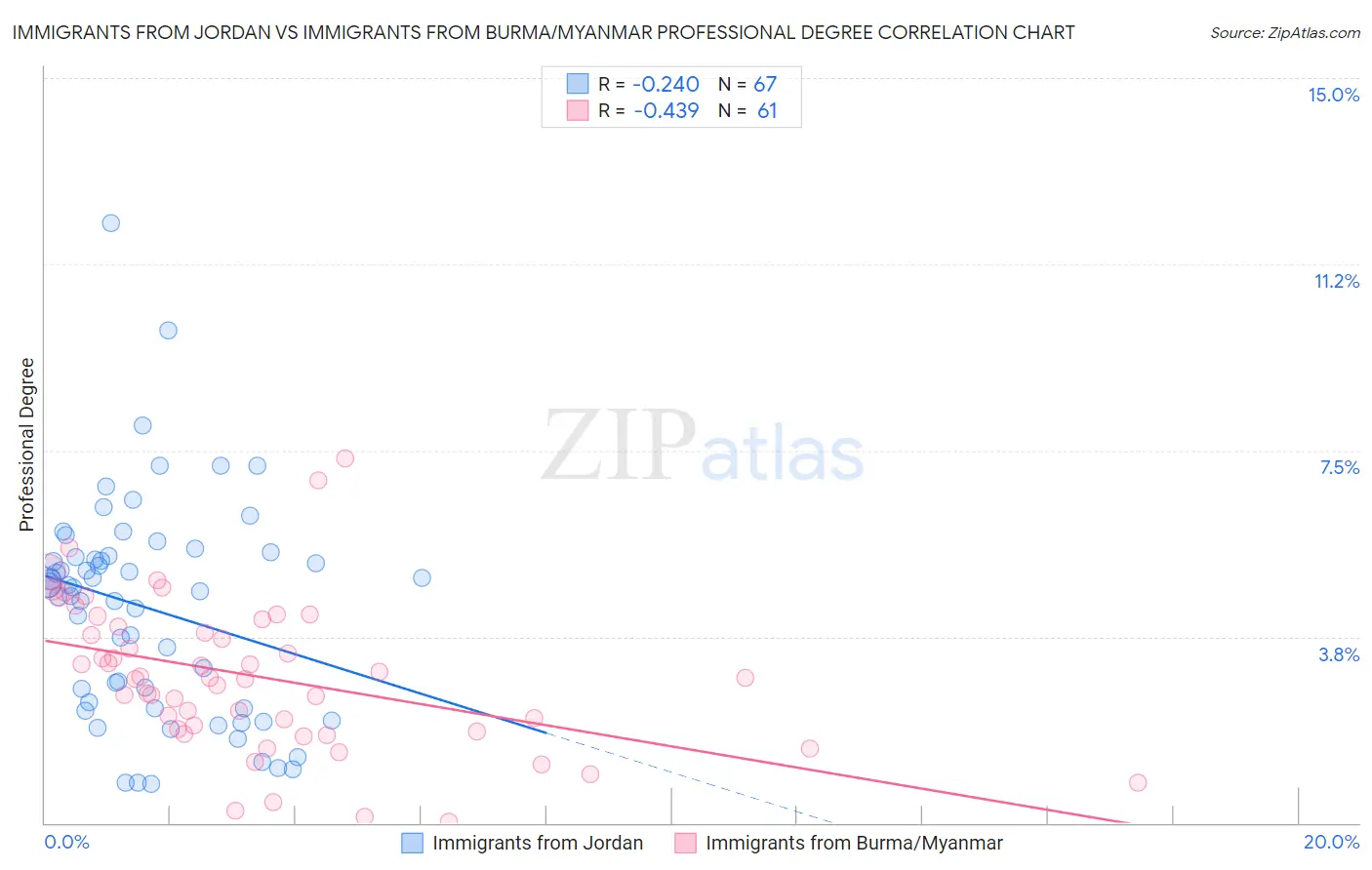 Immigrants from Jordan vs Immigrants from Burma/Myanmar Professional Degree