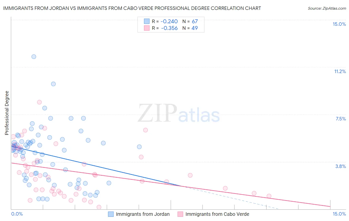Immigrants from Jordan vs Immigrants from Cabo Verde Professional Degree