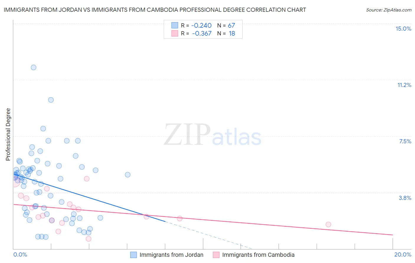 Immigrants from Jordan vs Immigrants from Cambodia Professional Degree