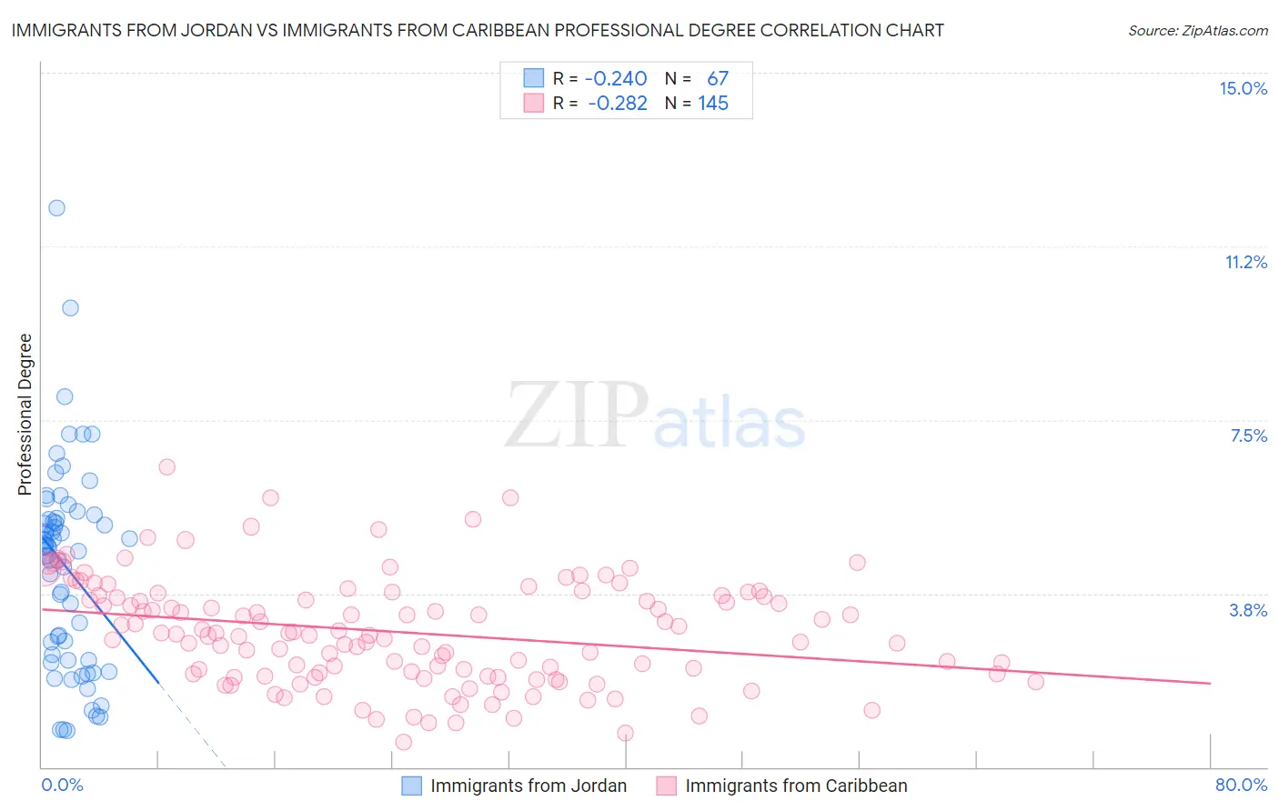 Immigrants from Jordan vs Immigrants from Caribbean Professional Degree