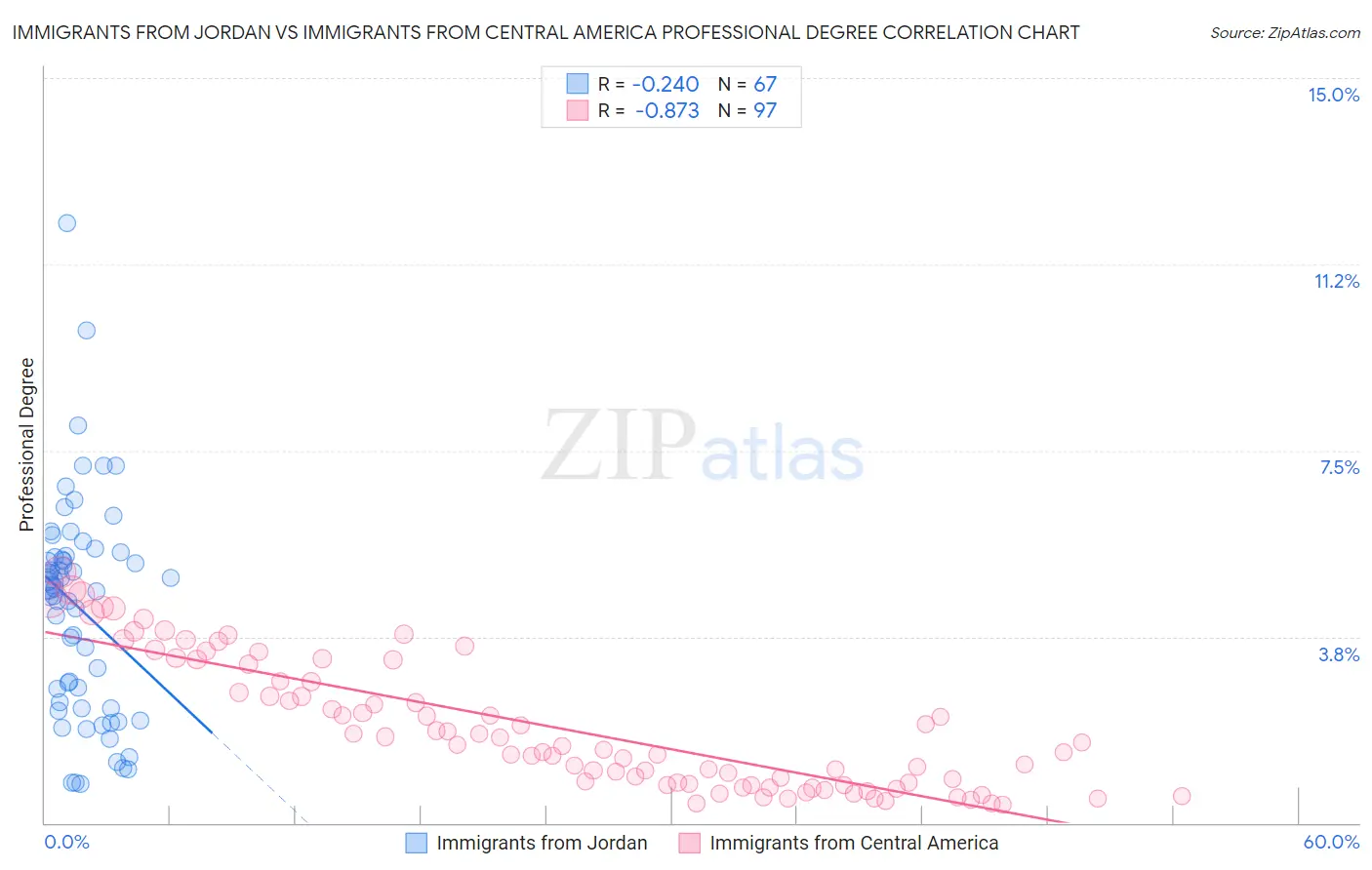 Immigrants from Jordan vs Immigrants from Central America Professional Degree