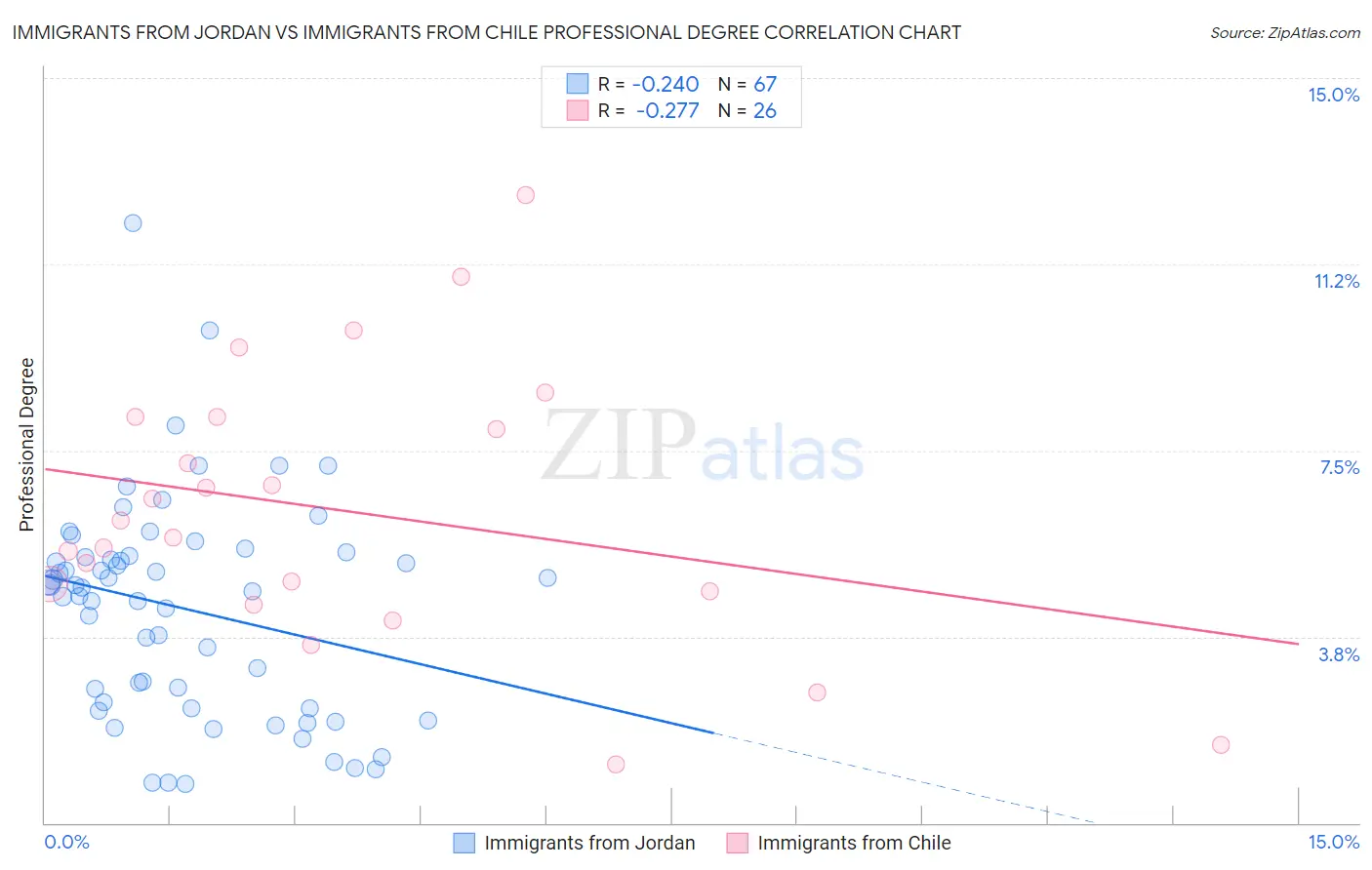 Immigrants from Jordan vs Immigrants from Chile Professional Degree