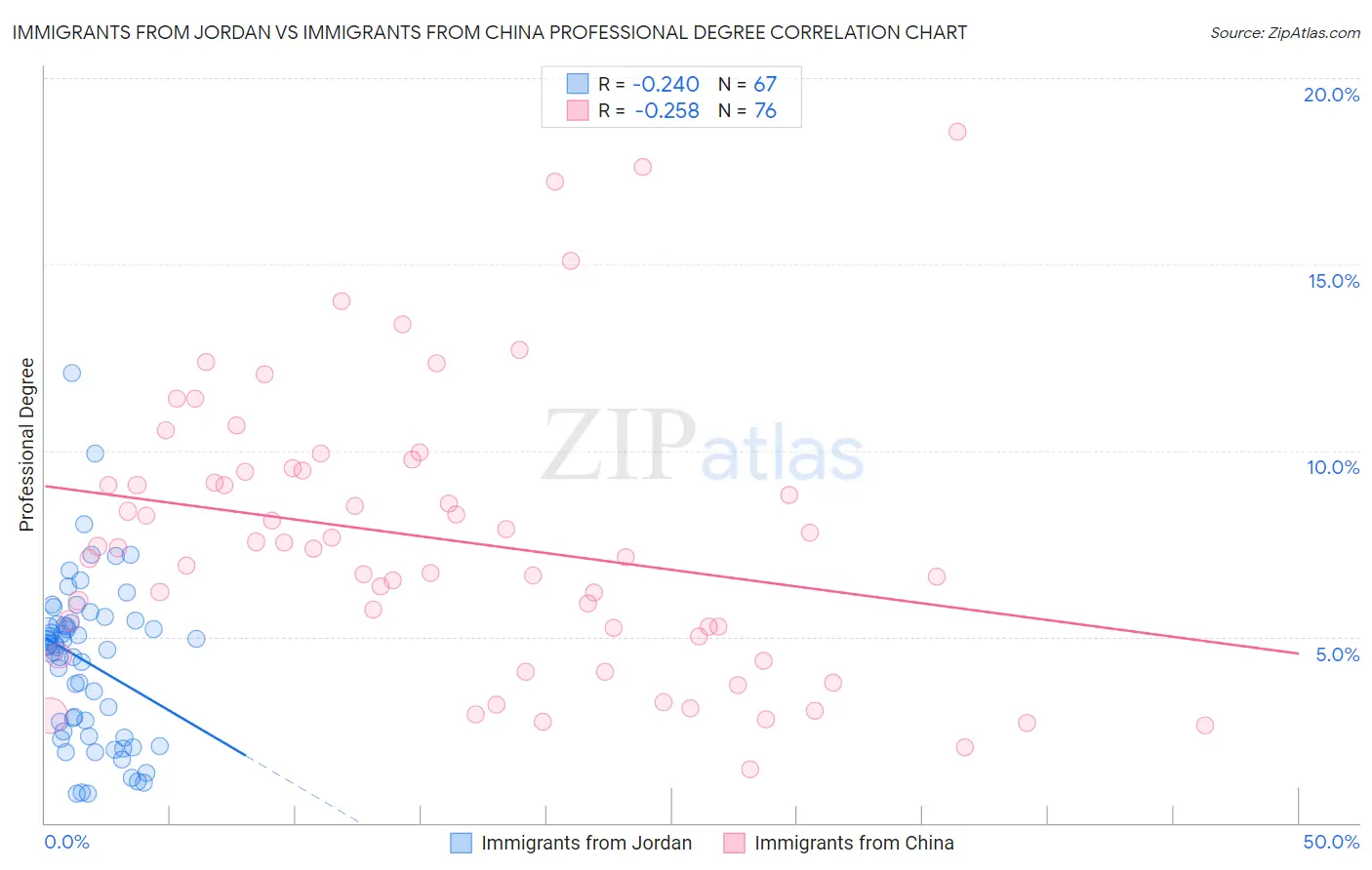 Immigrants from Jordan vs Immigrants from China Professional Degree