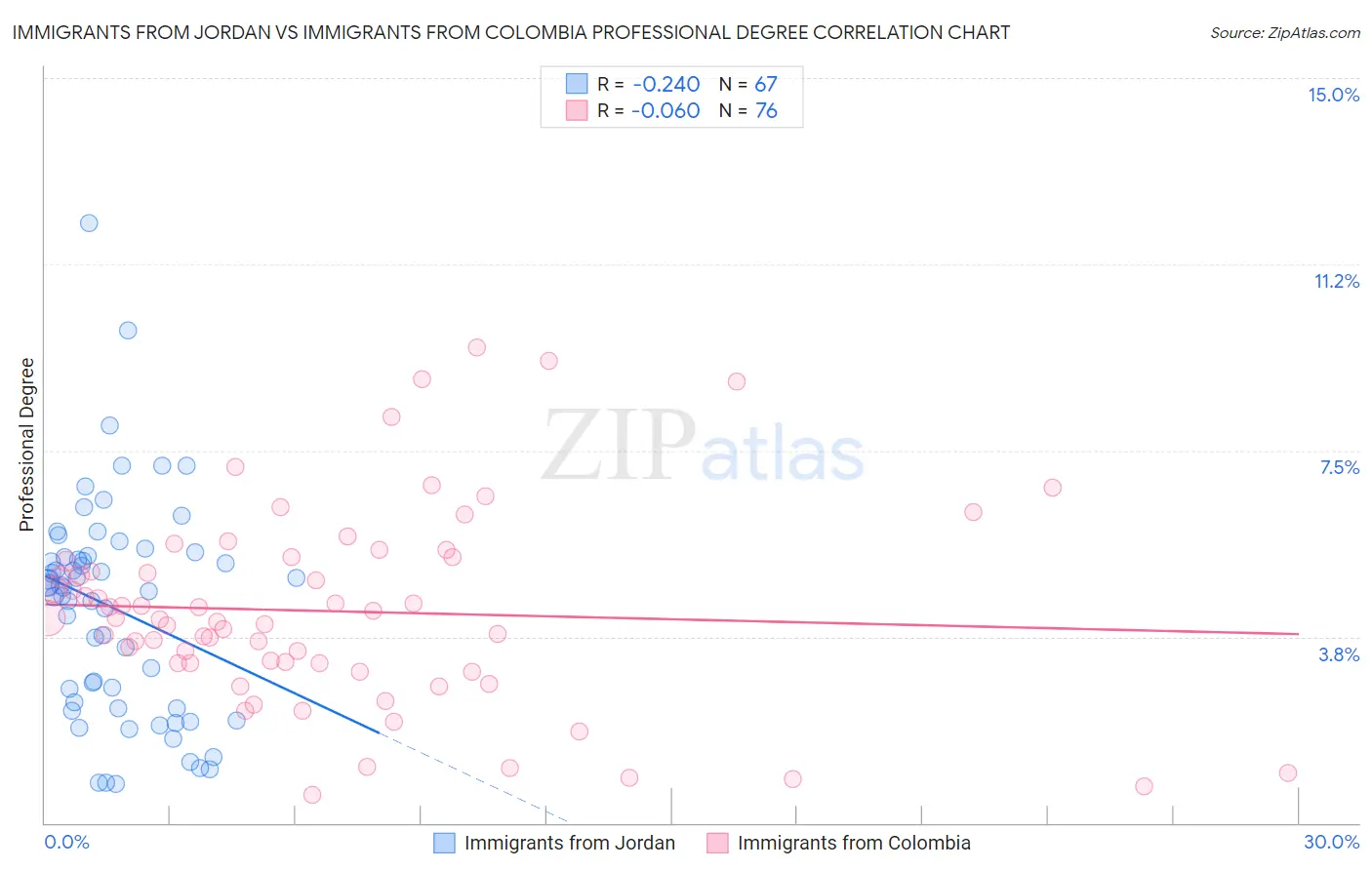 Immigrants from Jordan vs Immigrants from Colombia Professional Degree