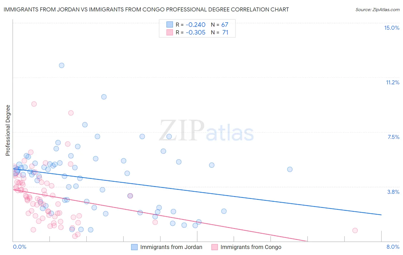 Immigrants from Jordan vs Immigrants from Congo Professional Degree