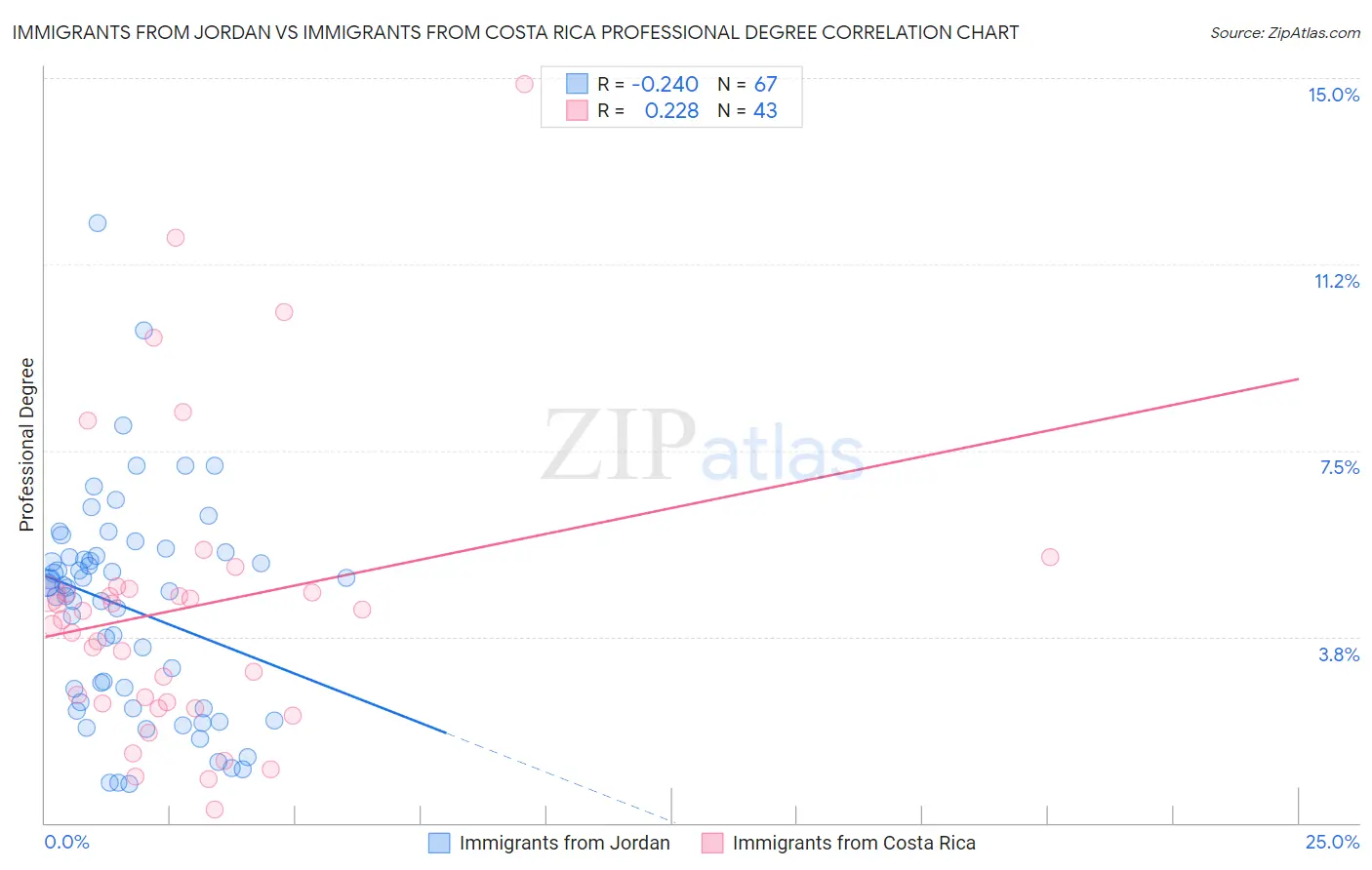 Immigrants from Jordan vs Immigrants from Costa Rica Professional Degree