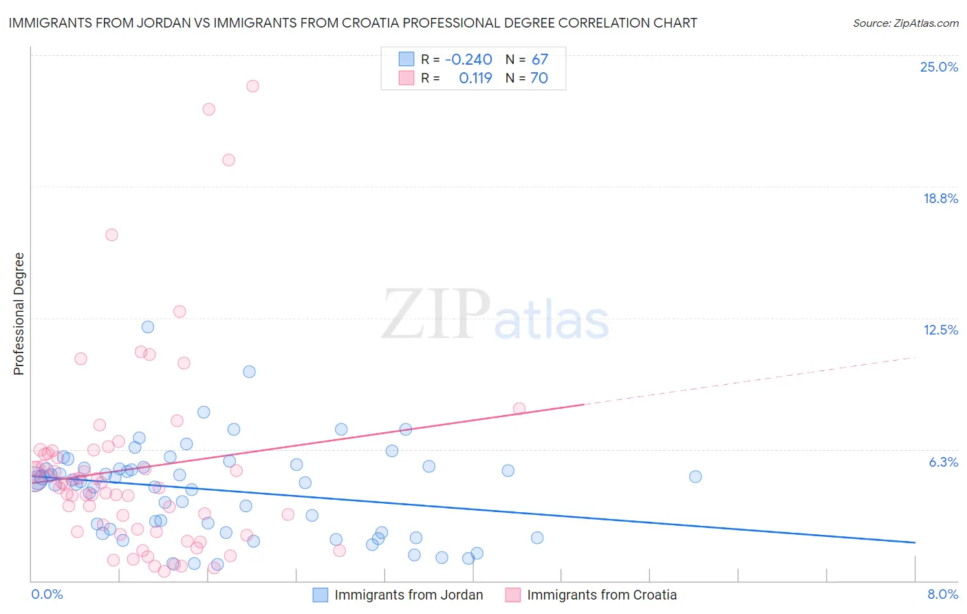 Immigrants from Jordan vs Immigrants from Croatia Professional Degree