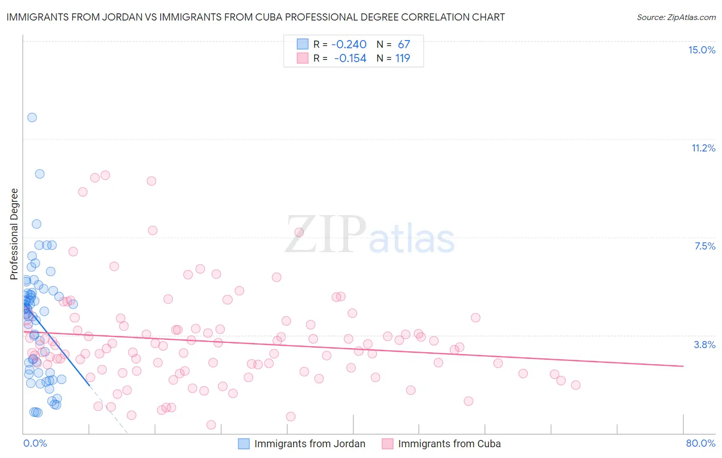 Immigrants from Jordan vs Immigrants from Cuba Professional Degree